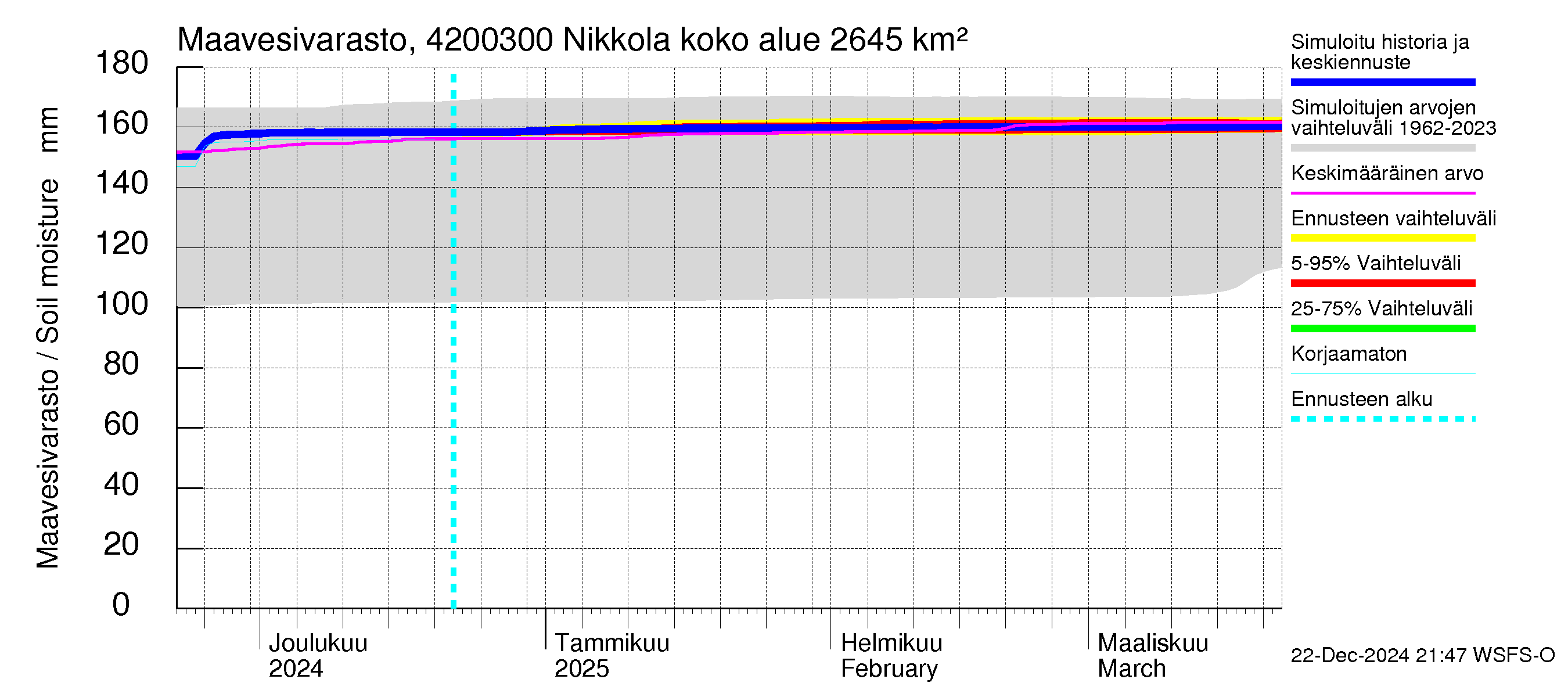 Kyrönjoen vesistöalue - Nikkola: Maavesivarasto