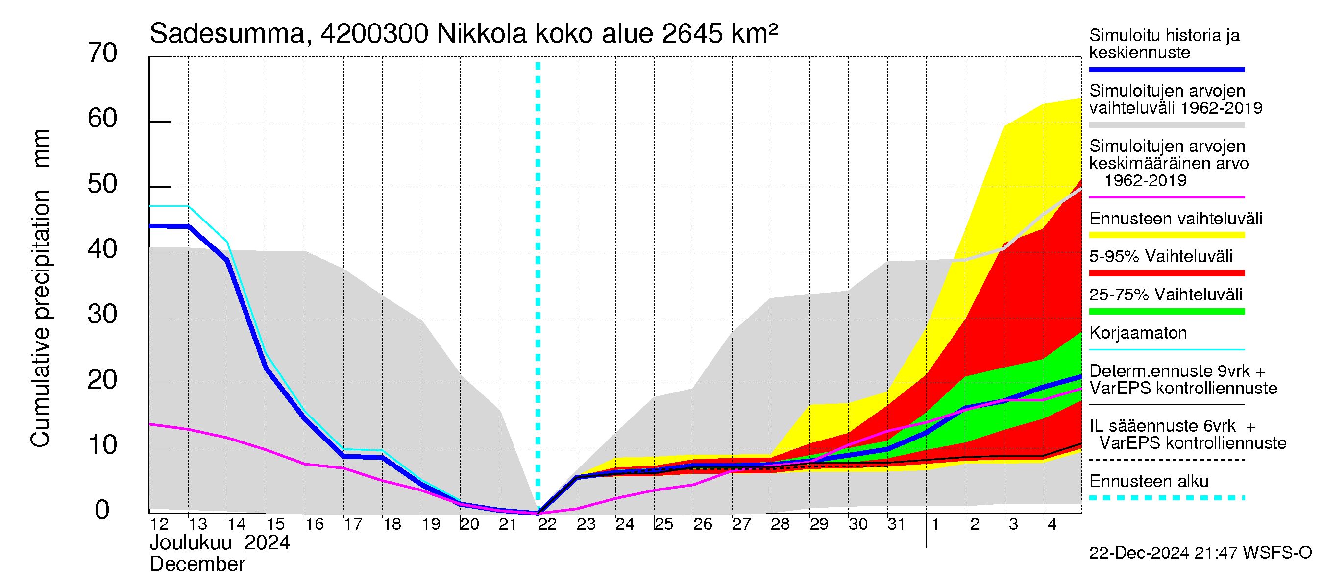 Kyrönjoen vesistöalue - Nikkola: Sade - summa