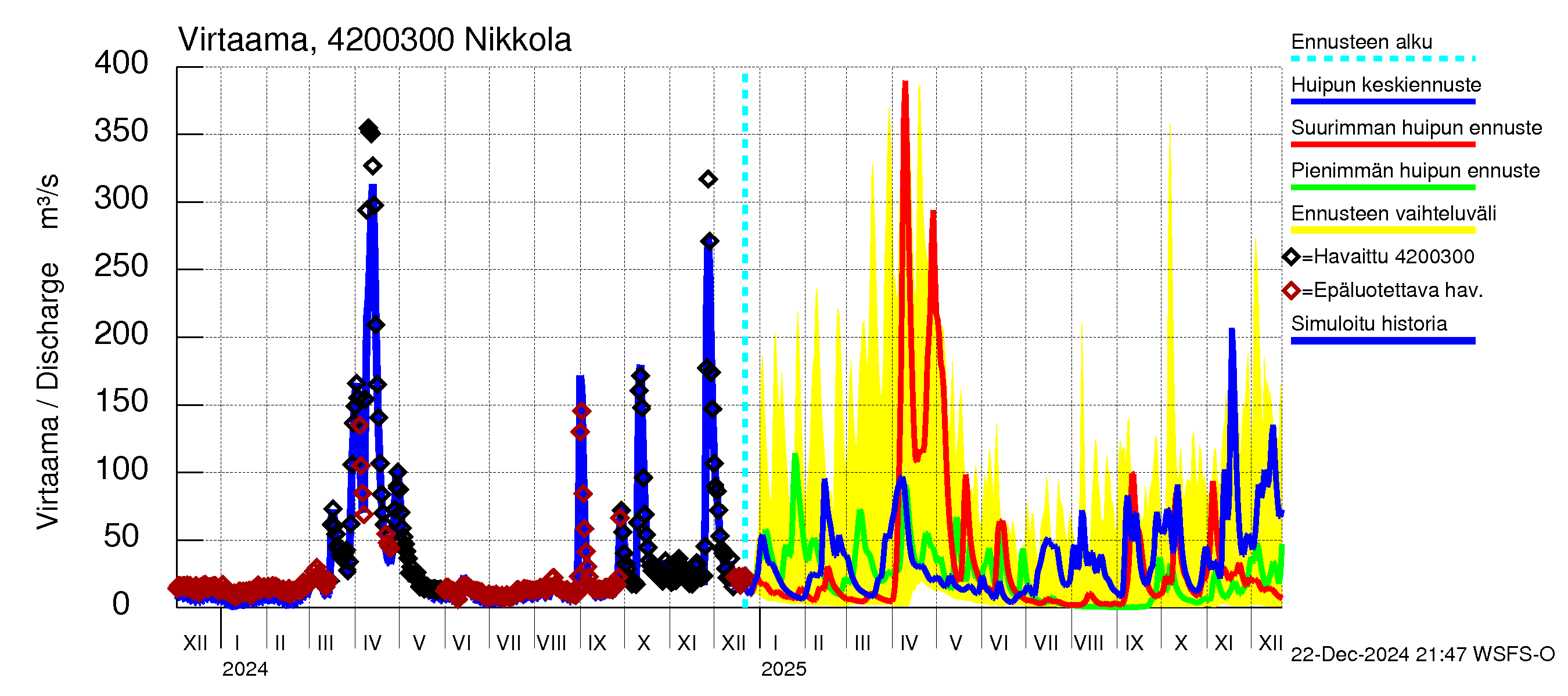 Kyrönjoen vesistöalue - Nikkola: Virtaama / juoksutus - huippujen keski- ja ääriennusteet