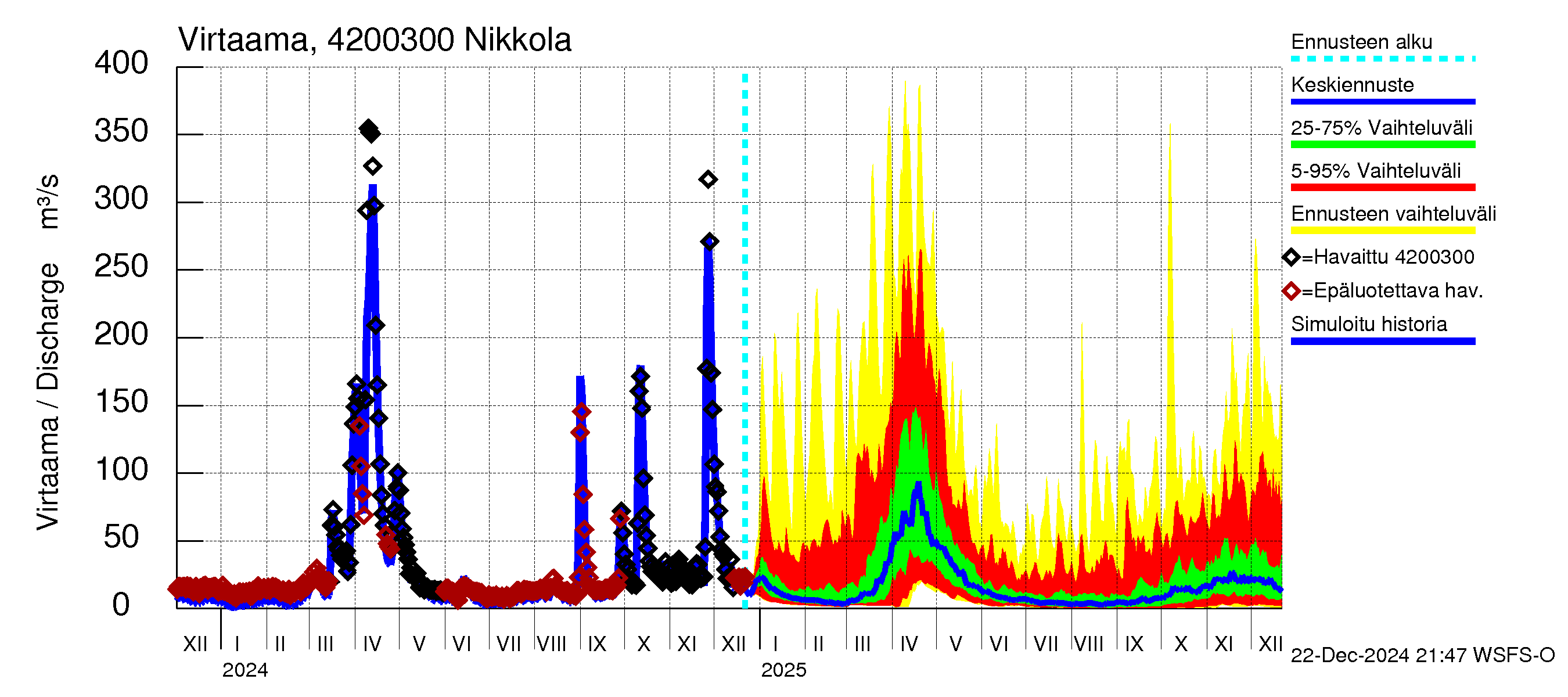 Kyrönjoen vesistöalue - Nikkola: Virtaama / juoksutus - jakaumaennuste