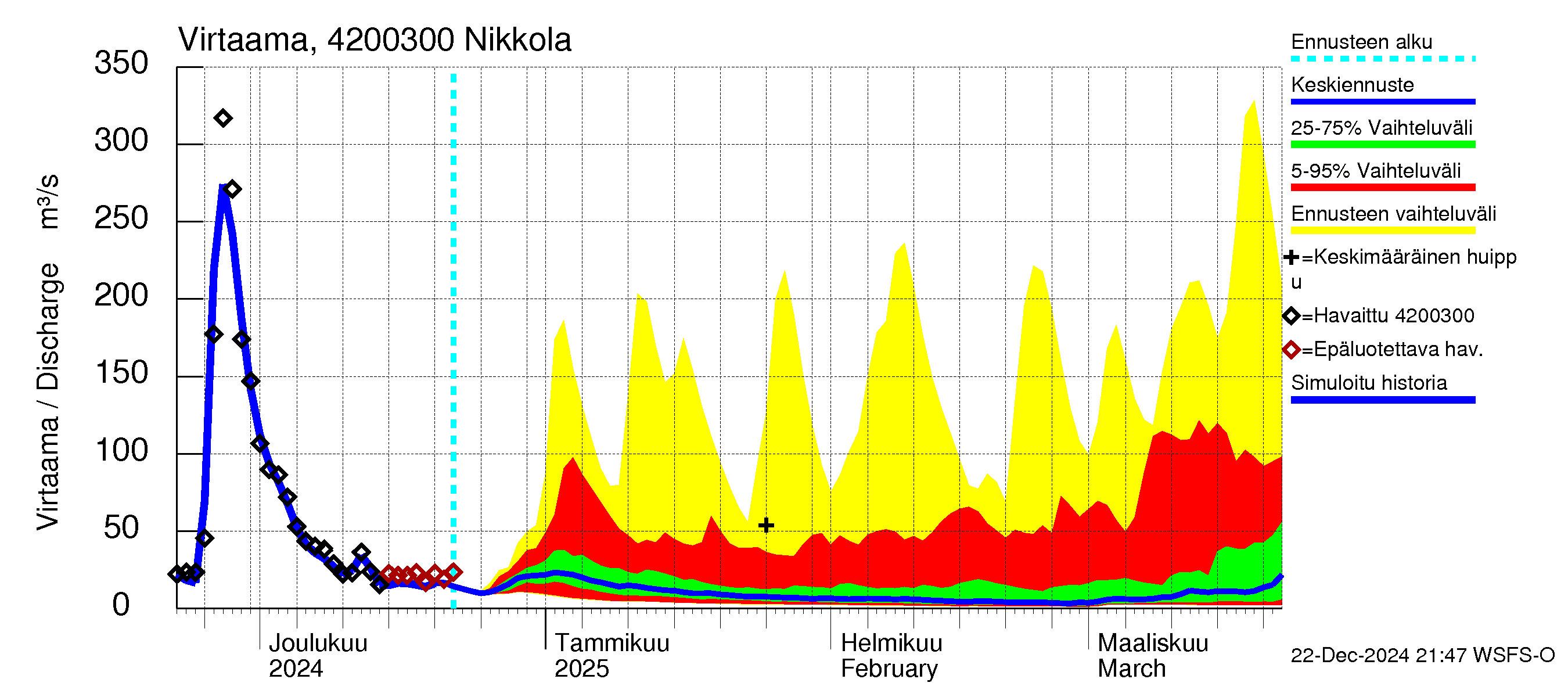 Kyrönjoen vesistöalue - Nikkola: Virtaama / juoksutus - jakaumaennuste