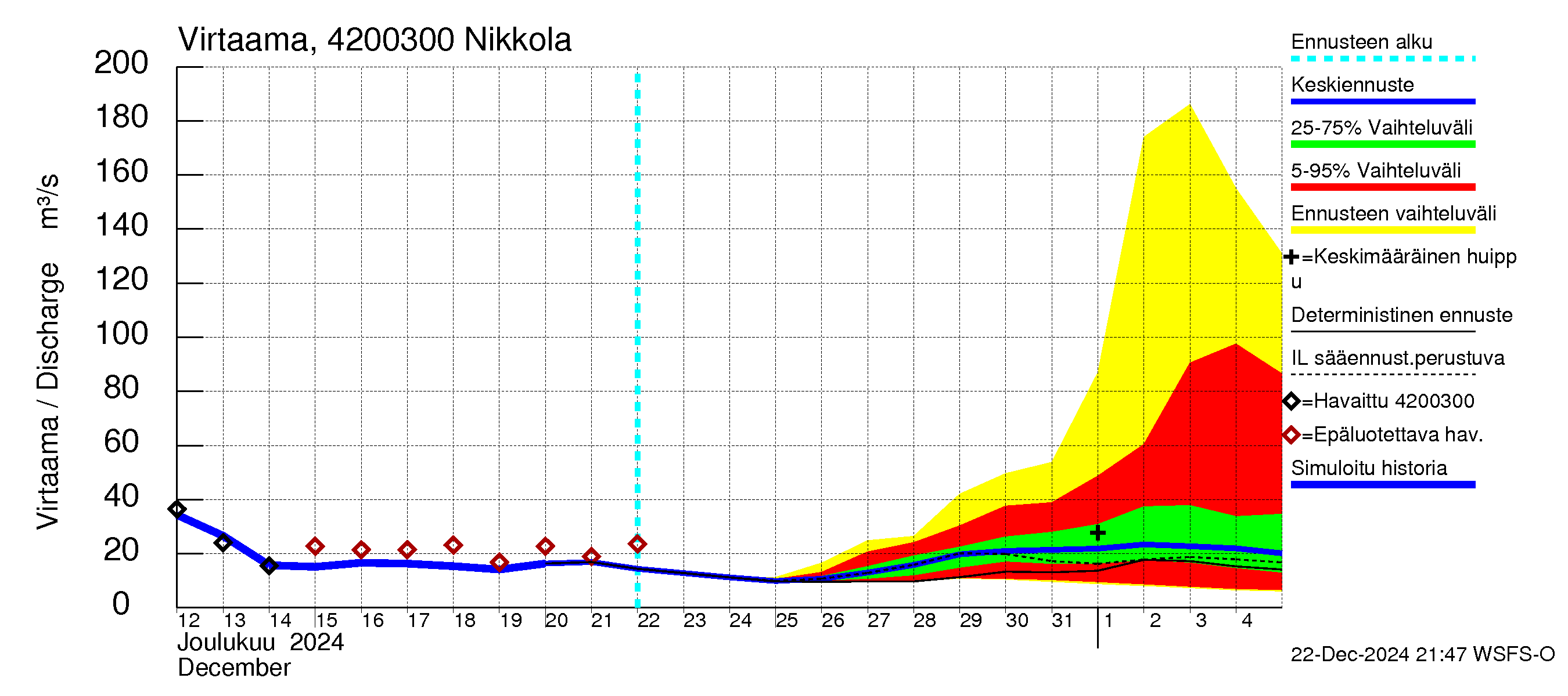 Kyrönjoen vesistöalue - Nikkola: Virtaama / juoksutus - jakaumaennuste