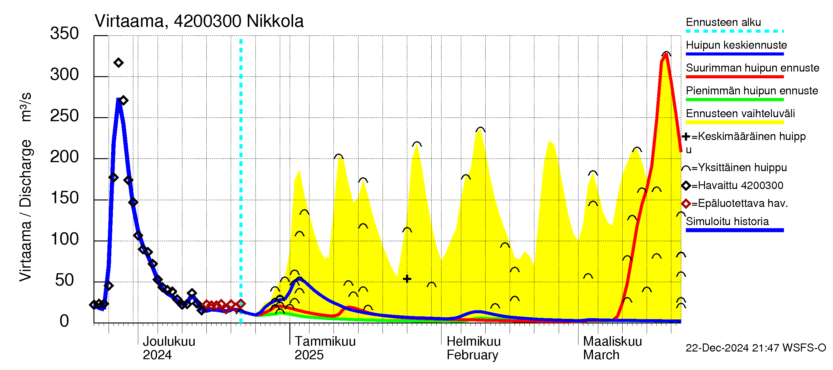 Kyrönjoen vesistöalue - Nikkola: Virtaama / juoksutus - huippujen keski- ja ääriennusteet