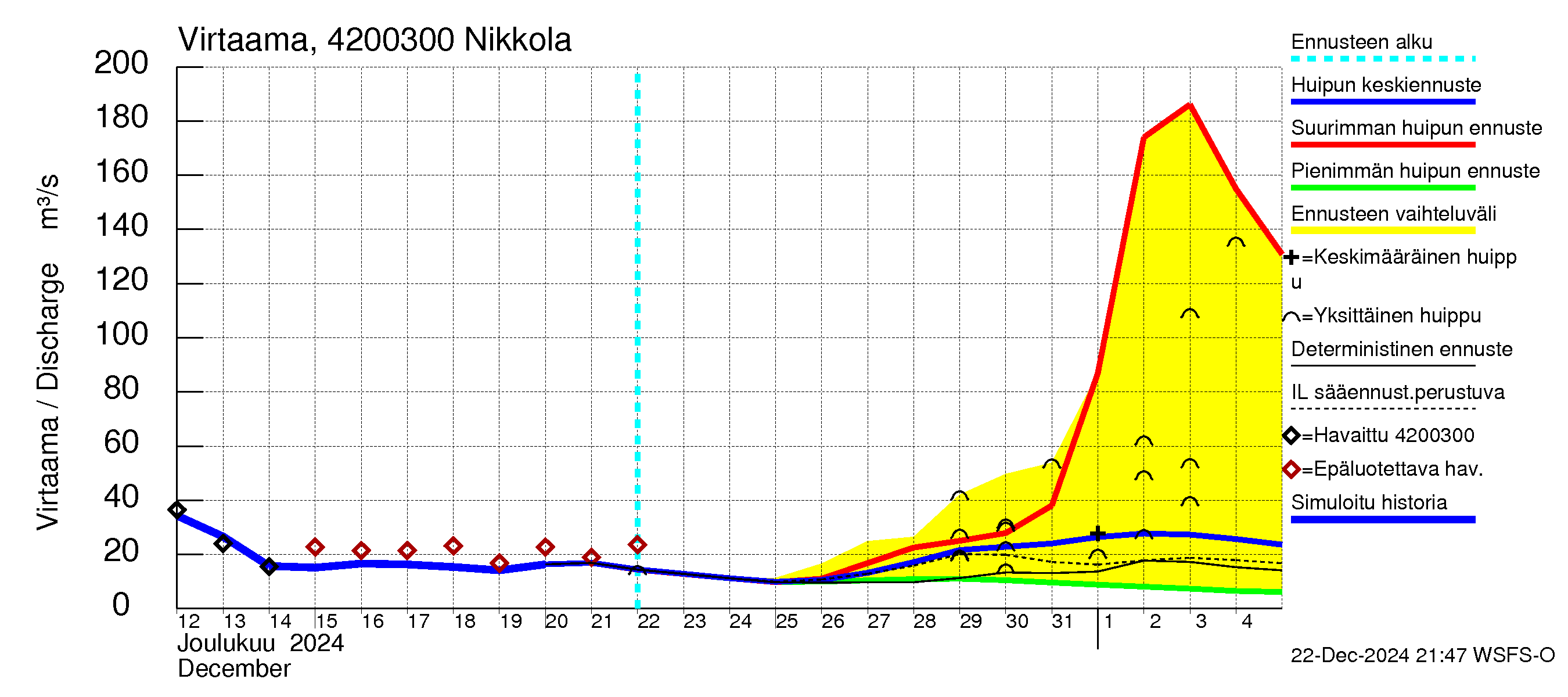 Kyrönjoen vesistöalue - Nikkola: Virtaama / juoksutus - huippujen keski- ja ääriennusteet