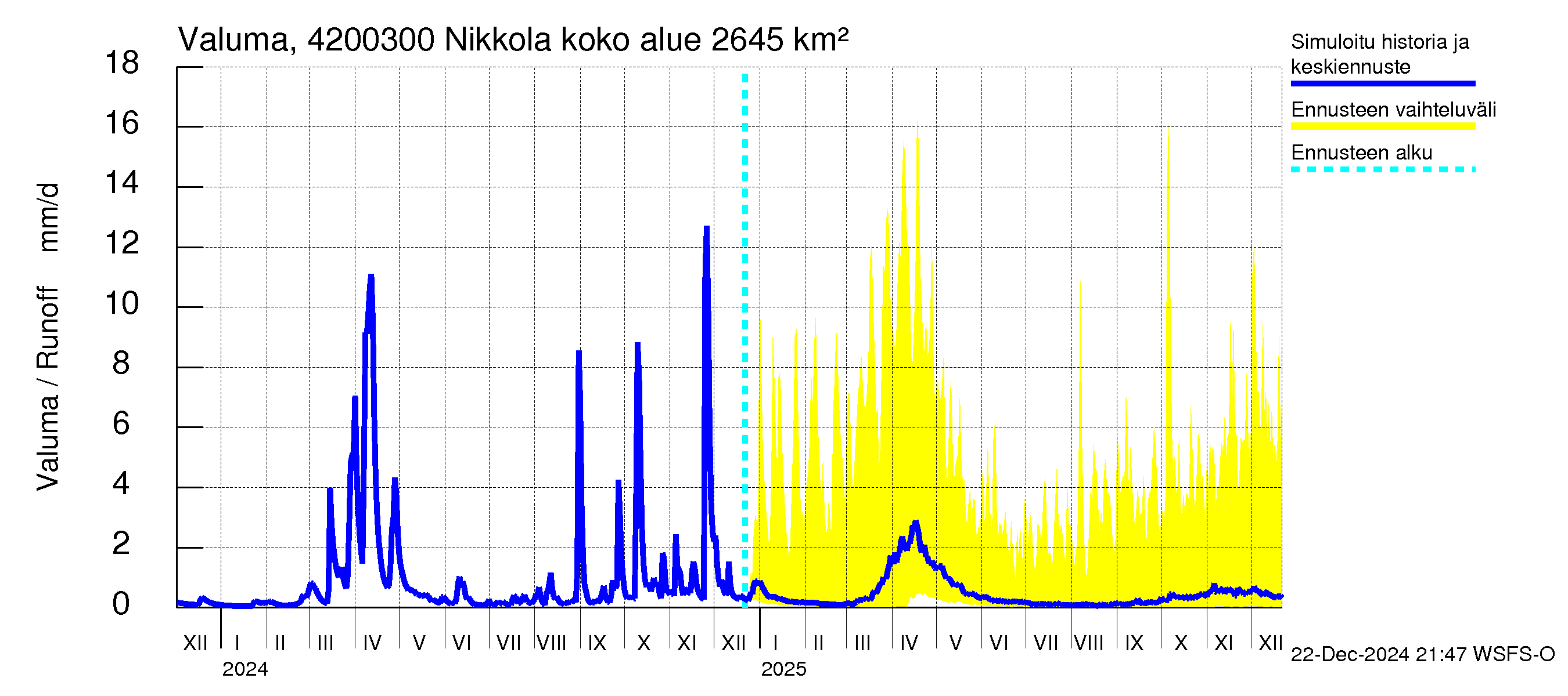 Kyrönjoen vesistöalue - Nikkola: Valuma