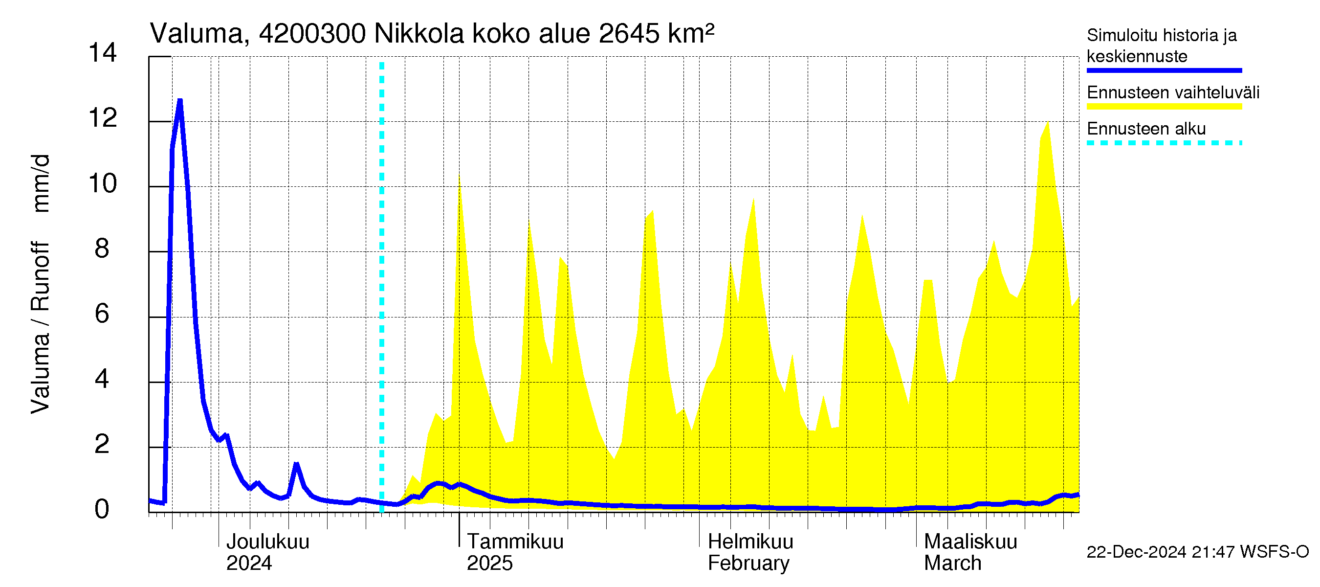 Kyrönjoen vesistöalue - Nikkola: Valuma