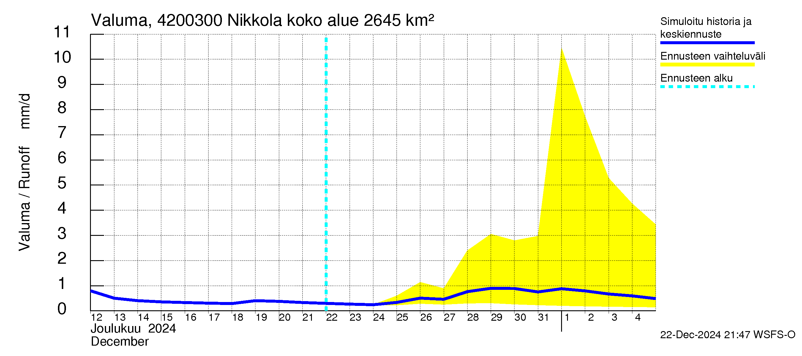 Kyrönjoen vesistöalue - Nikkola: Valuma