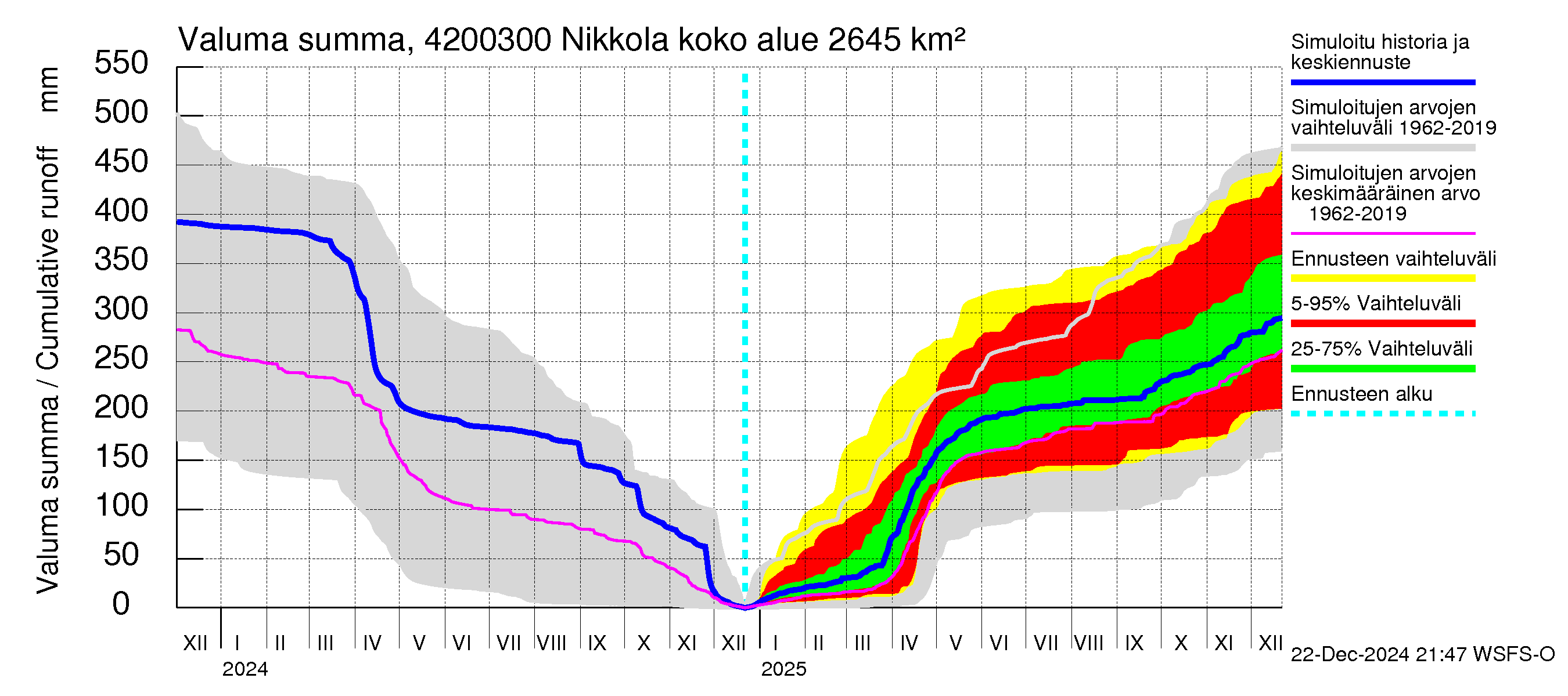 Kyrönjoen vesistöalue - Nikkola: Valuma - summa