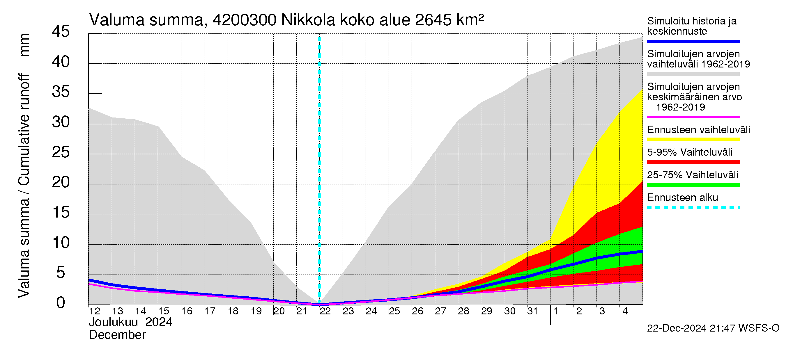 Kyrönjoen vesistöalue - Nikkola: Valuma - summa