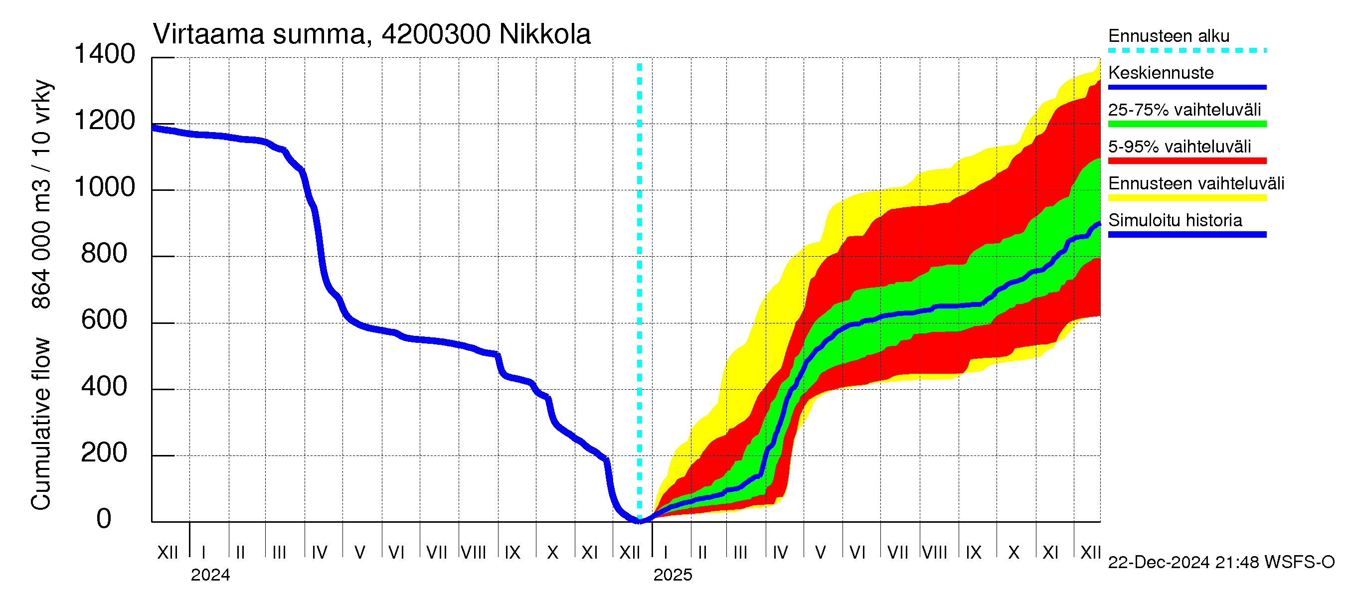 Kyrönjoen vesistöalue - Nikkola: Virtaama / juoksutus - summa