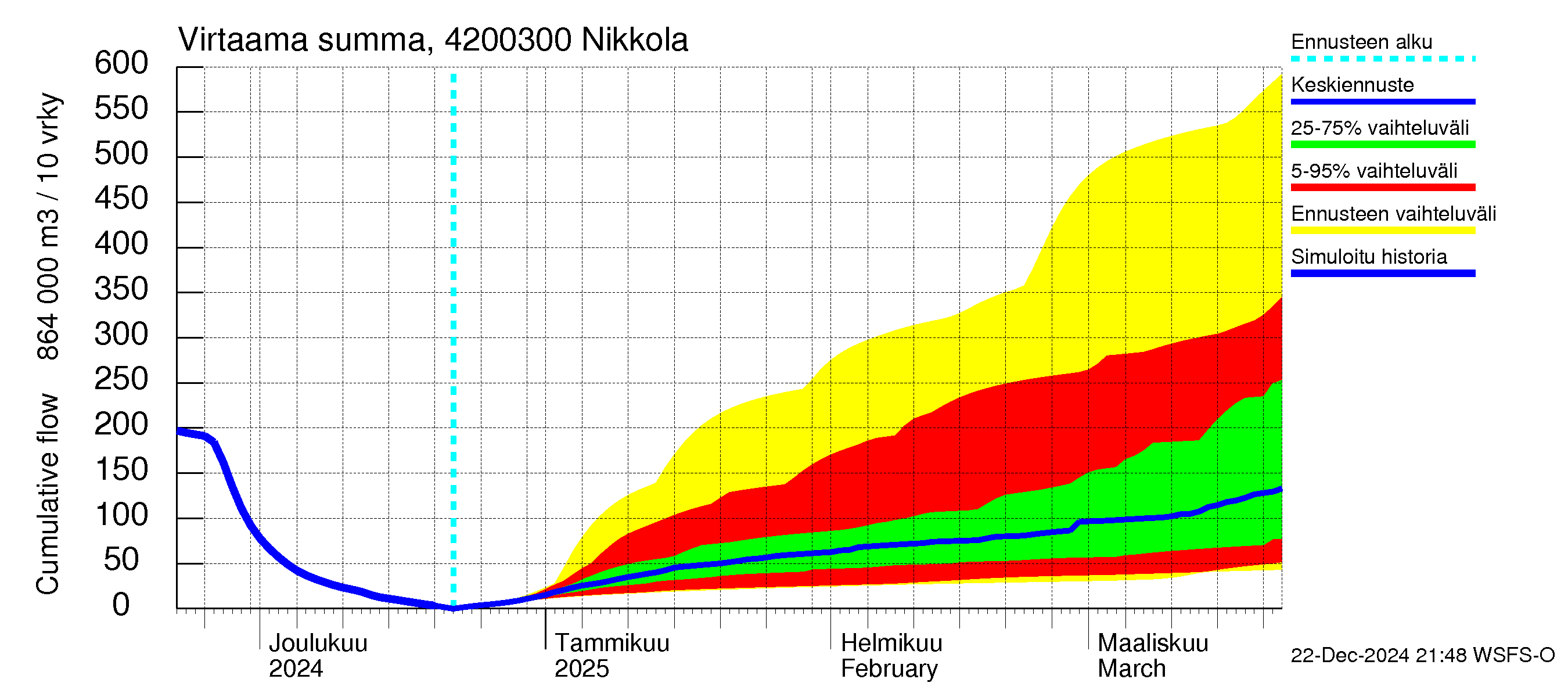 Kyrönjoen vesistöalue - Nikkola: Virtaama / juoksutus - summa