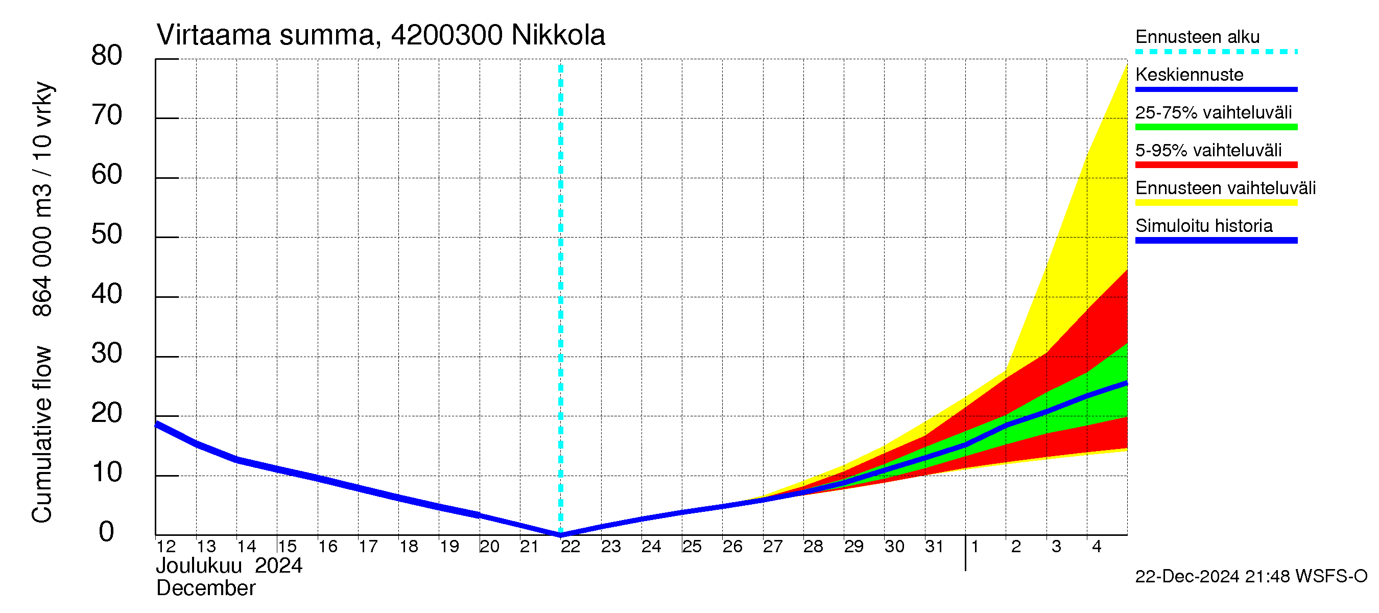 Kyrönjoen vesistöalue - Nikkola: Virtaama / juoksutus - summa