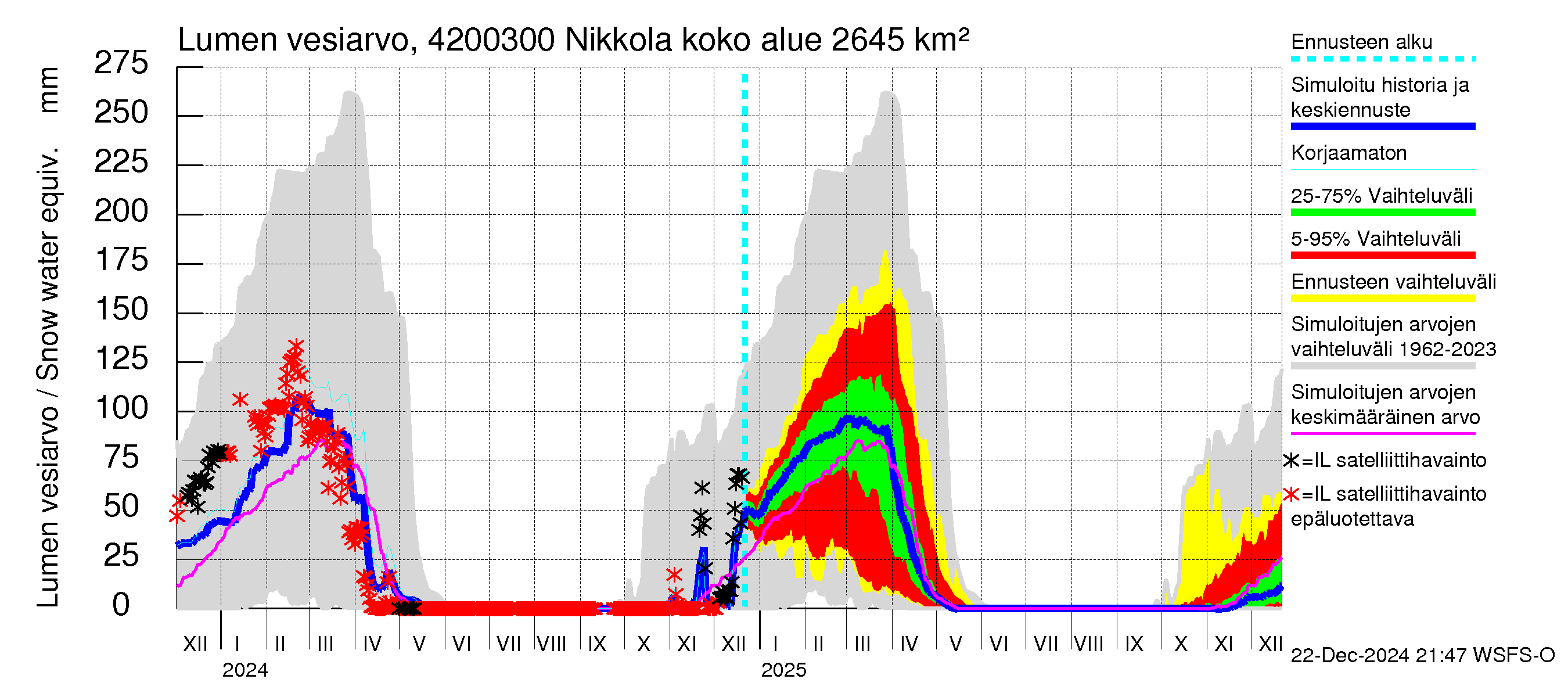 Kyrönjoen vesistöalue - Nikkola: Lumen vesiarvo