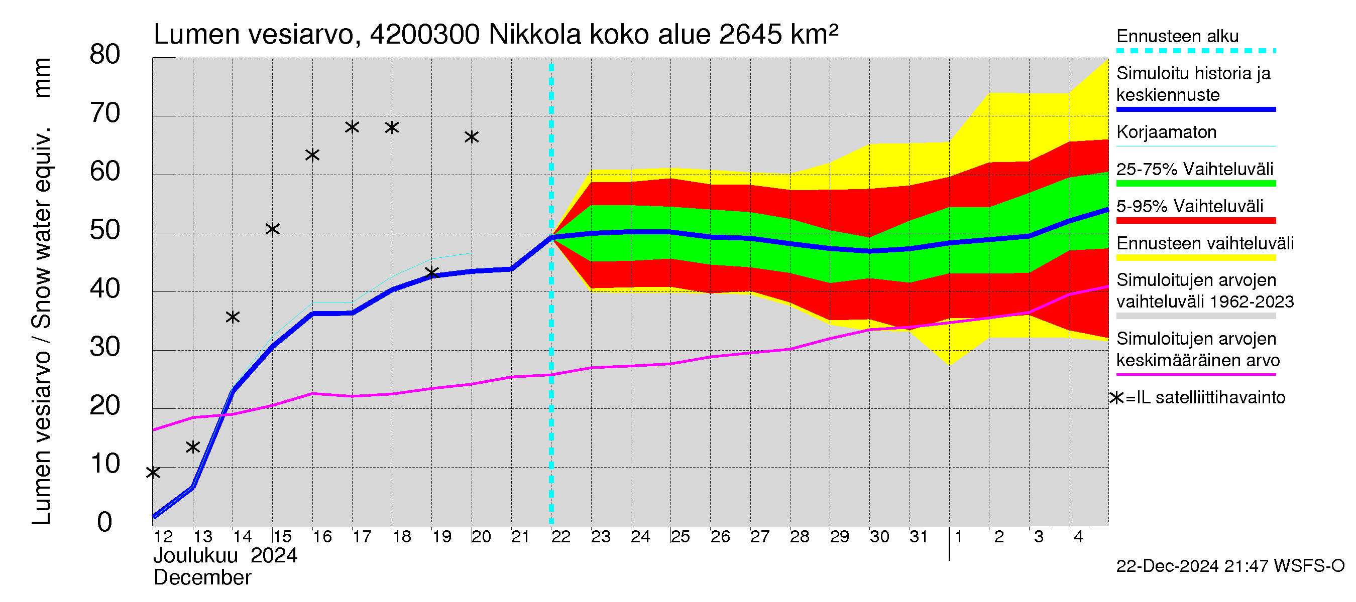 Kyrönjoen vesistöalue - Nikkola: Lumen vesiarvo