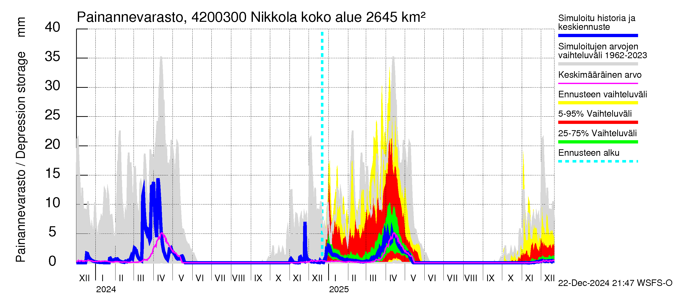 Kyrönjoen vesistöalue - Nikkola: Painannevarasto