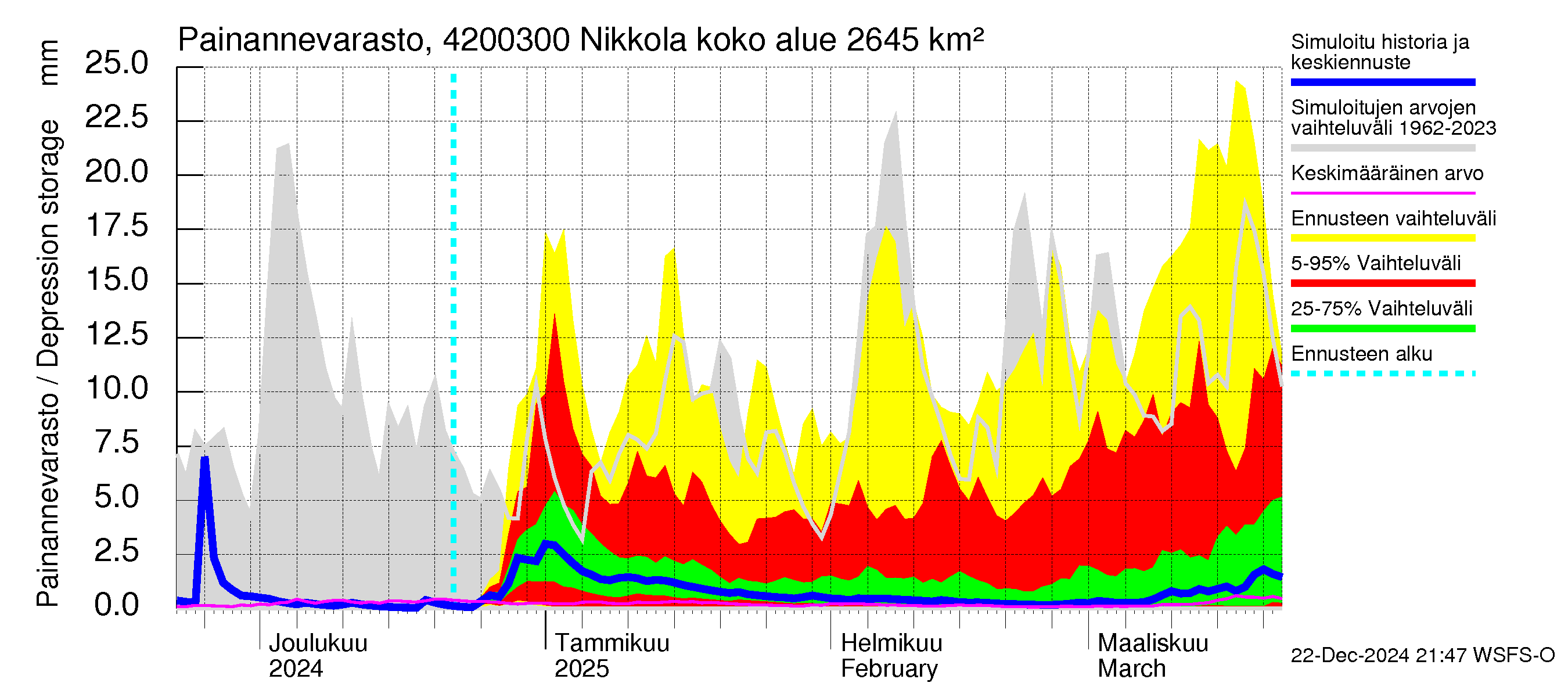 Kyrönjoen vesistöalue - Nikkola: Painannevarasto