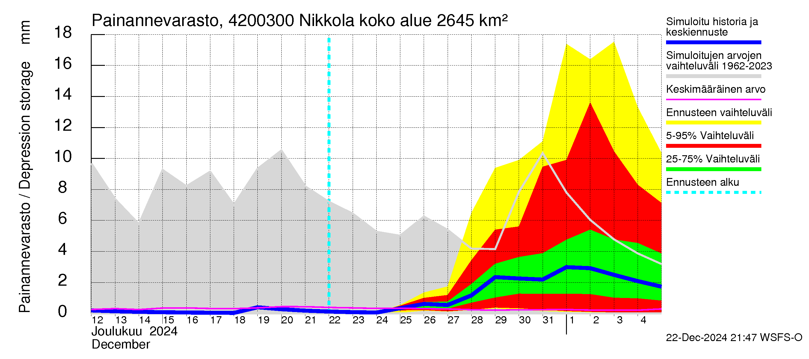 Kyrönjoen vesistöalue - Nikkola: Painannevarasto