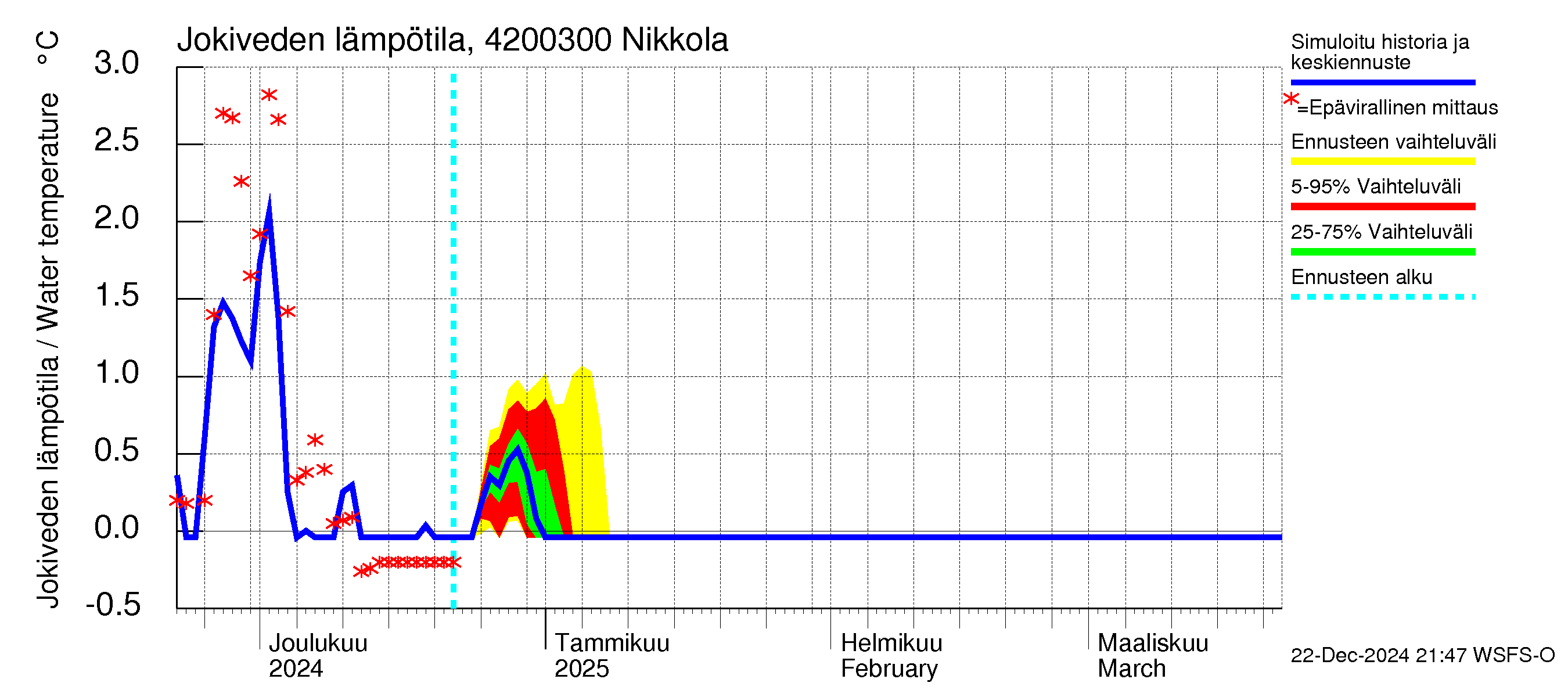 Kyrönjoen vesistöalue - Nikkola: Jokiveden lämpötila