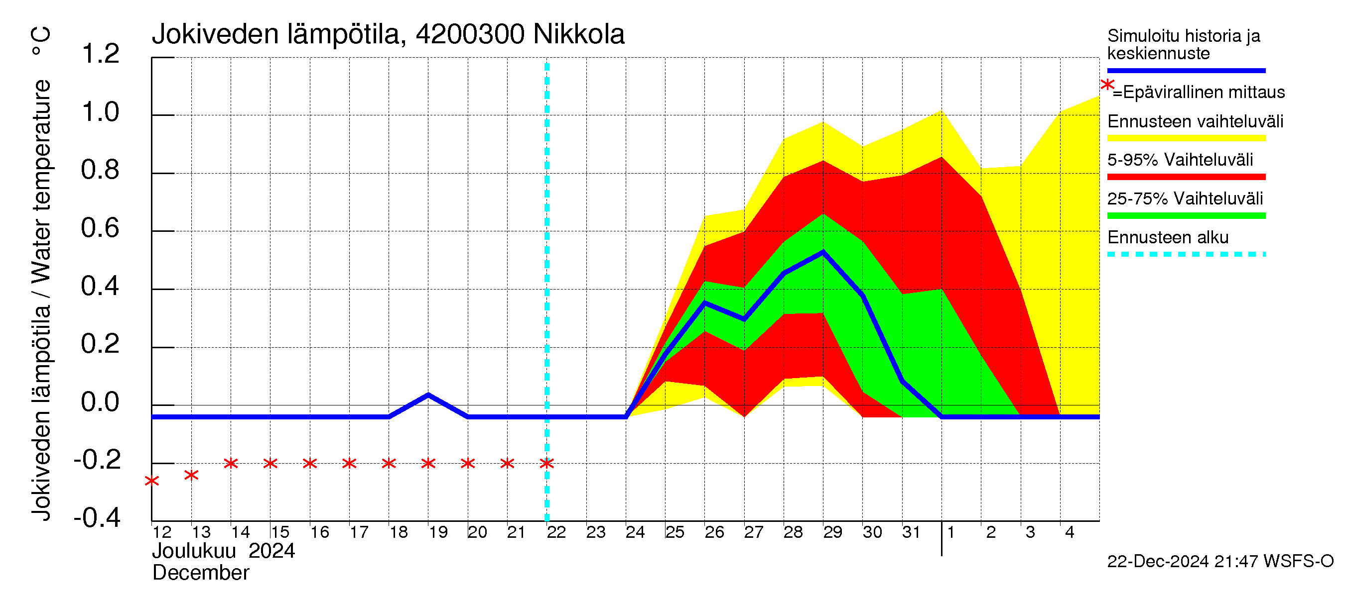 Kyrönjoen vesistöalue - Nikkola: Jokiveden lämpötila