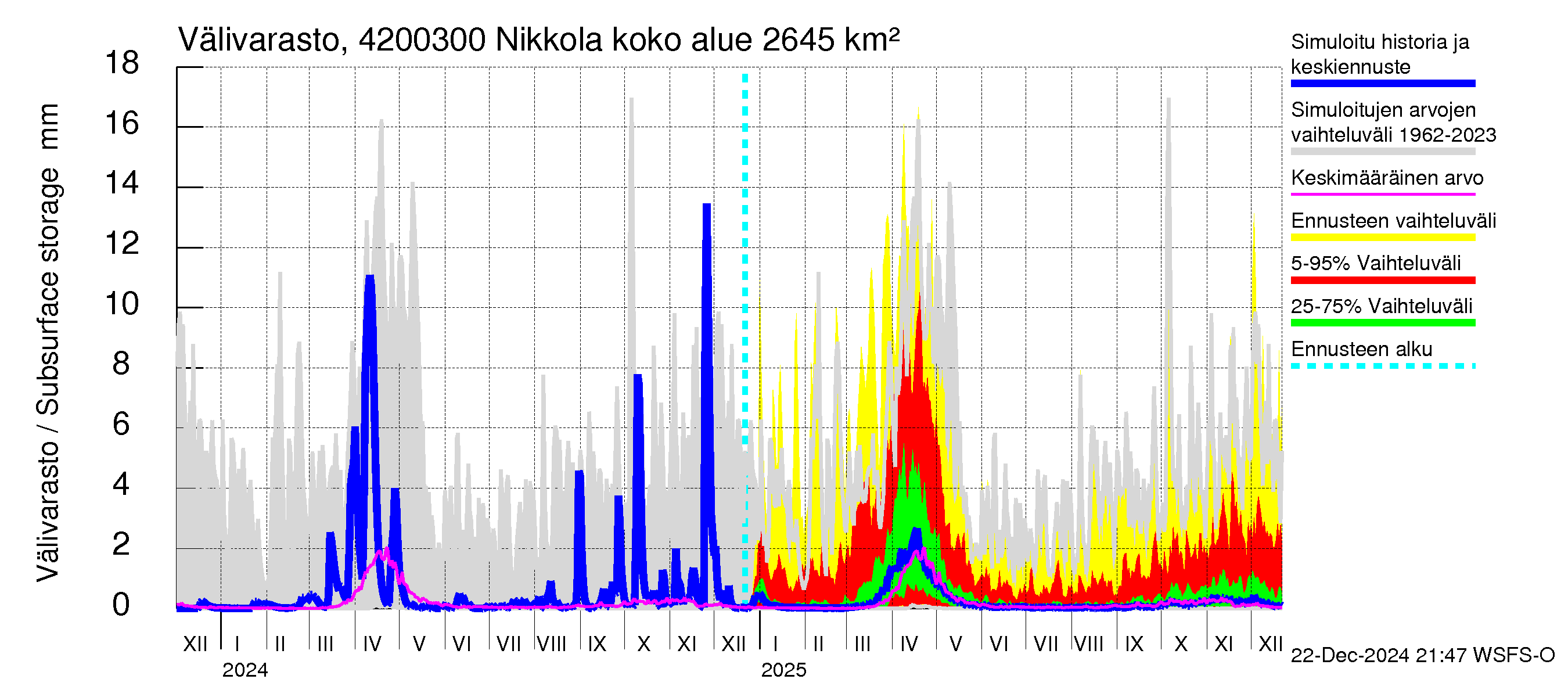 Kyrönjoen vesistöalue - Nikkola: Välivarasto