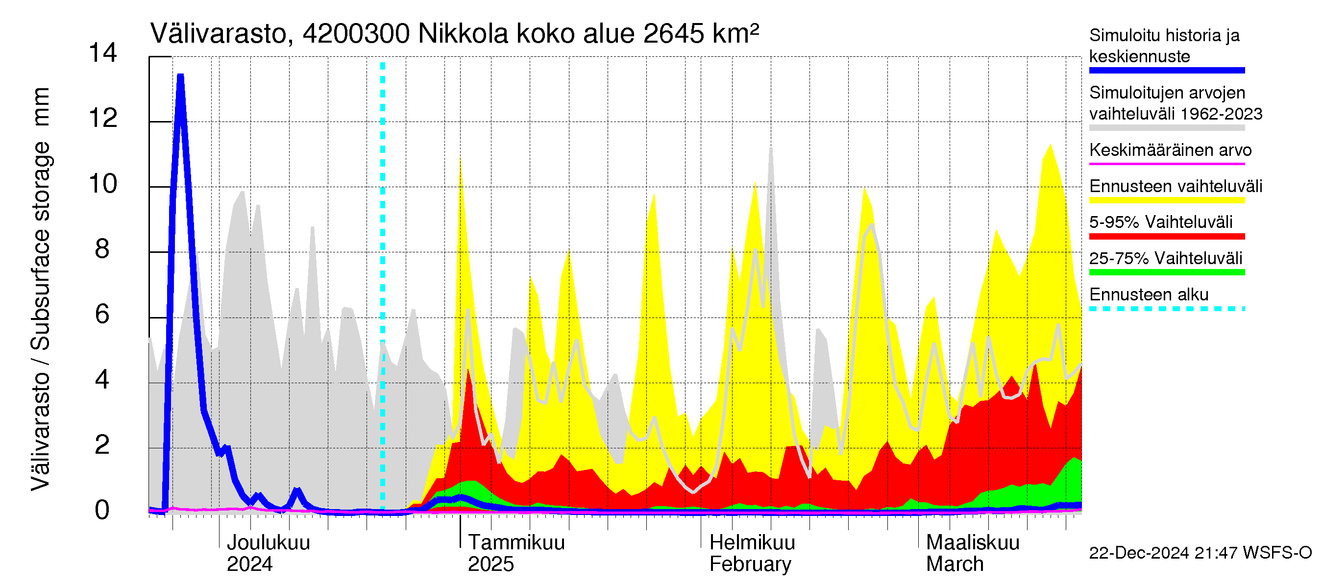 Kyrönjoen vesistöalue - Nikkola: Välivarasto