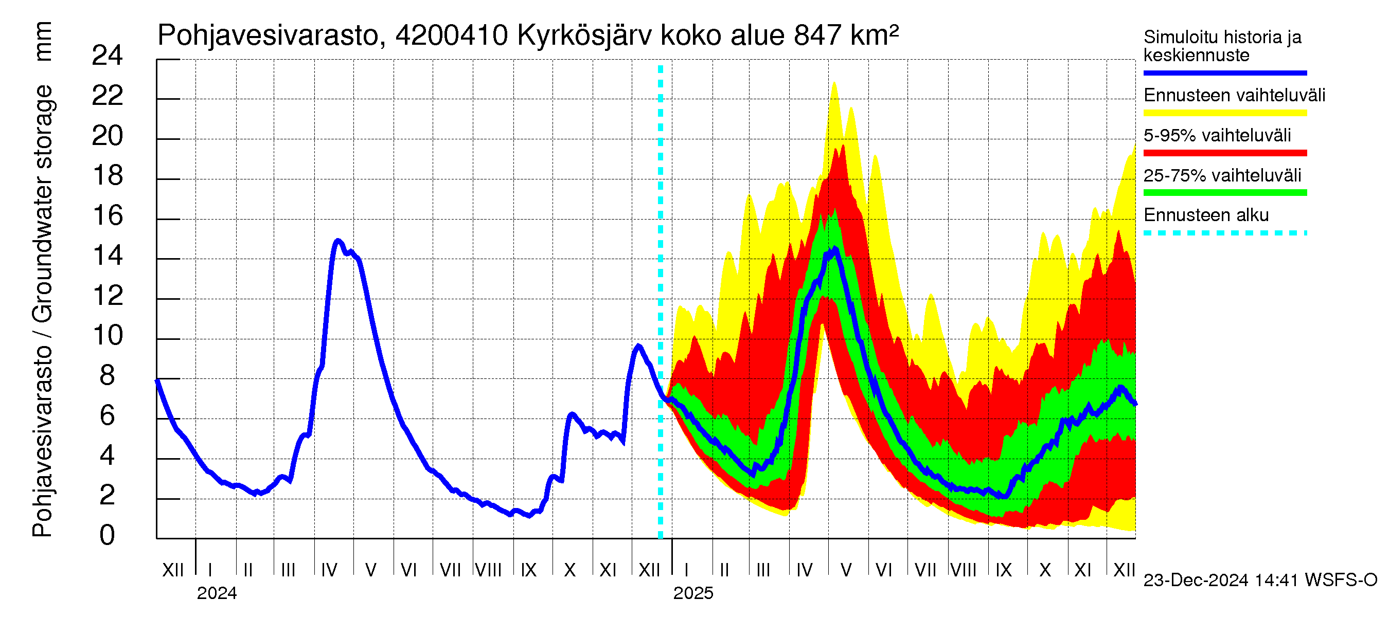 Kyrönjoen vesistöalue - Kyrkösjärven tekojärvi: Pohjavesivarasto