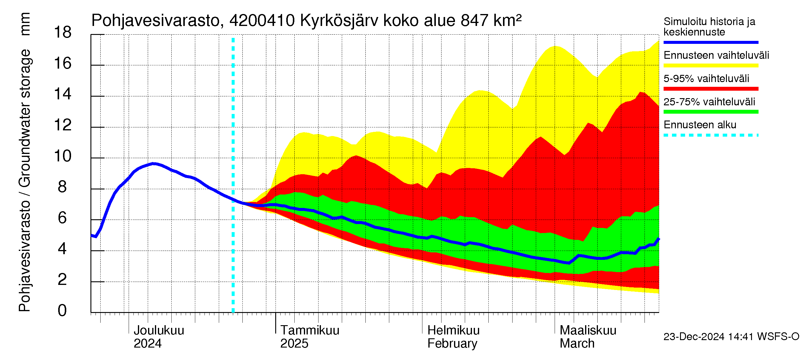 Kyrönjoen vesistöalue - Kyrkösjärven tekojärvi: Pohjavesivarasto