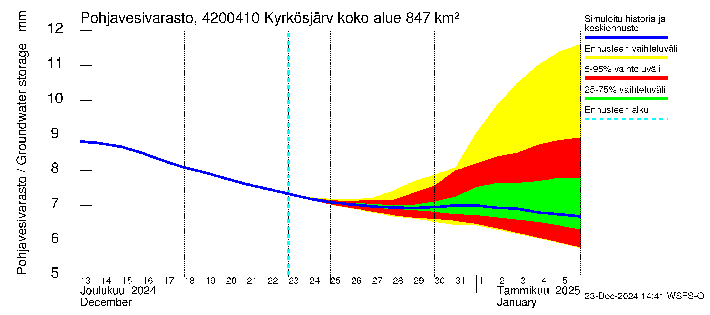 Kyrönjoen vesistöalue - Kyrkösjärven tekojärvi: Pohjavesivarasto