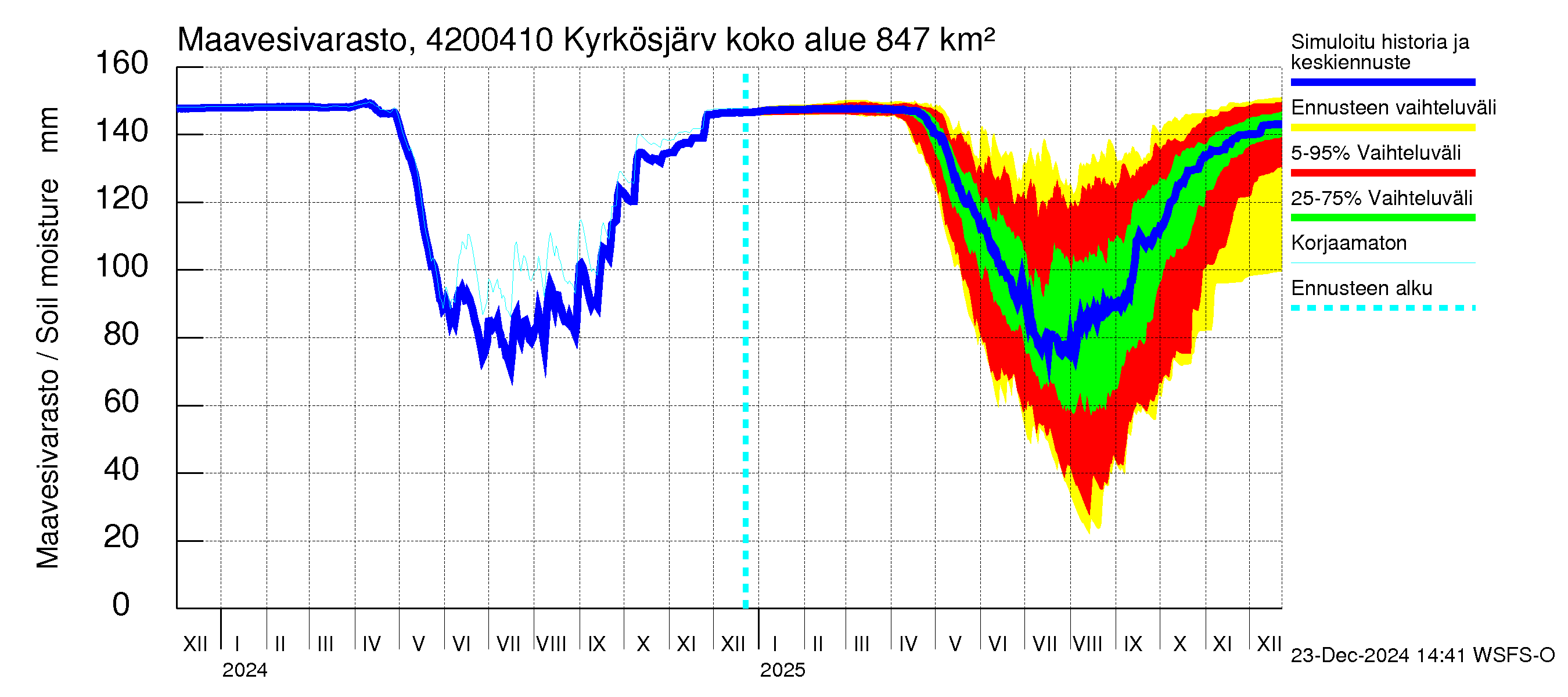 Kyrönjoen vesistöalue - Kyrkösjärven tekojärvi: Maavesivarasto