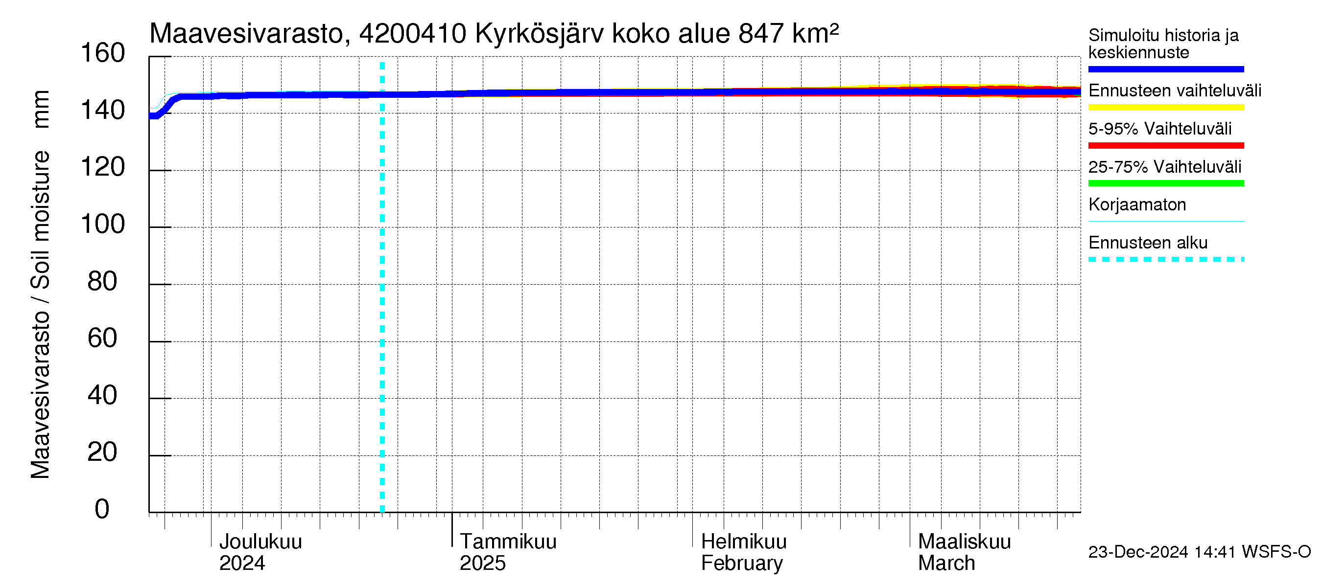 Kyrönjoen vesistöalue - Kyrkösjärven tekojärvi: Maavesivarasto