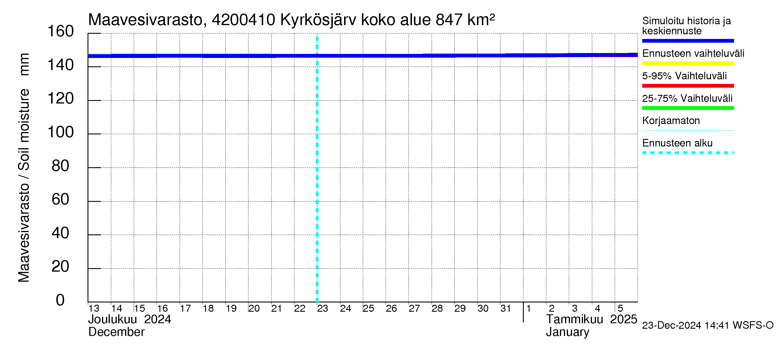 Kyrönjoen vesistöalue - Kyrkösjärven tekojärvi: Maavesivarasto