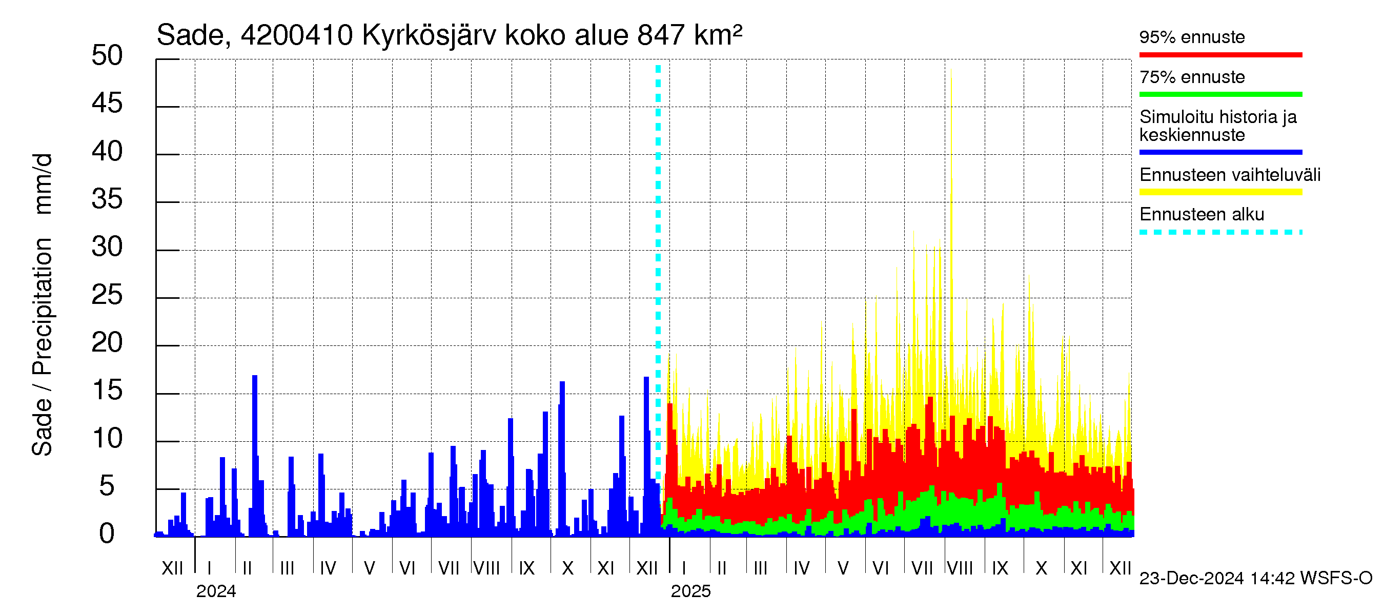 Kyrönjoen vesistöalue - Kyrkösjärven tekojärvi: Sade