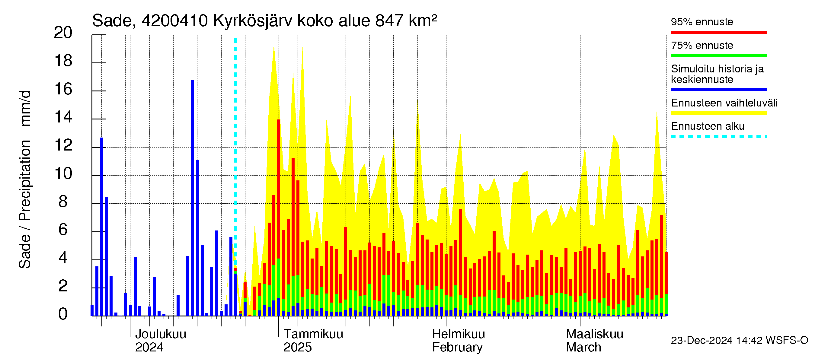 Kyrönjoen vesistöalue - Kyrkösjärven tekojärvi: Sade