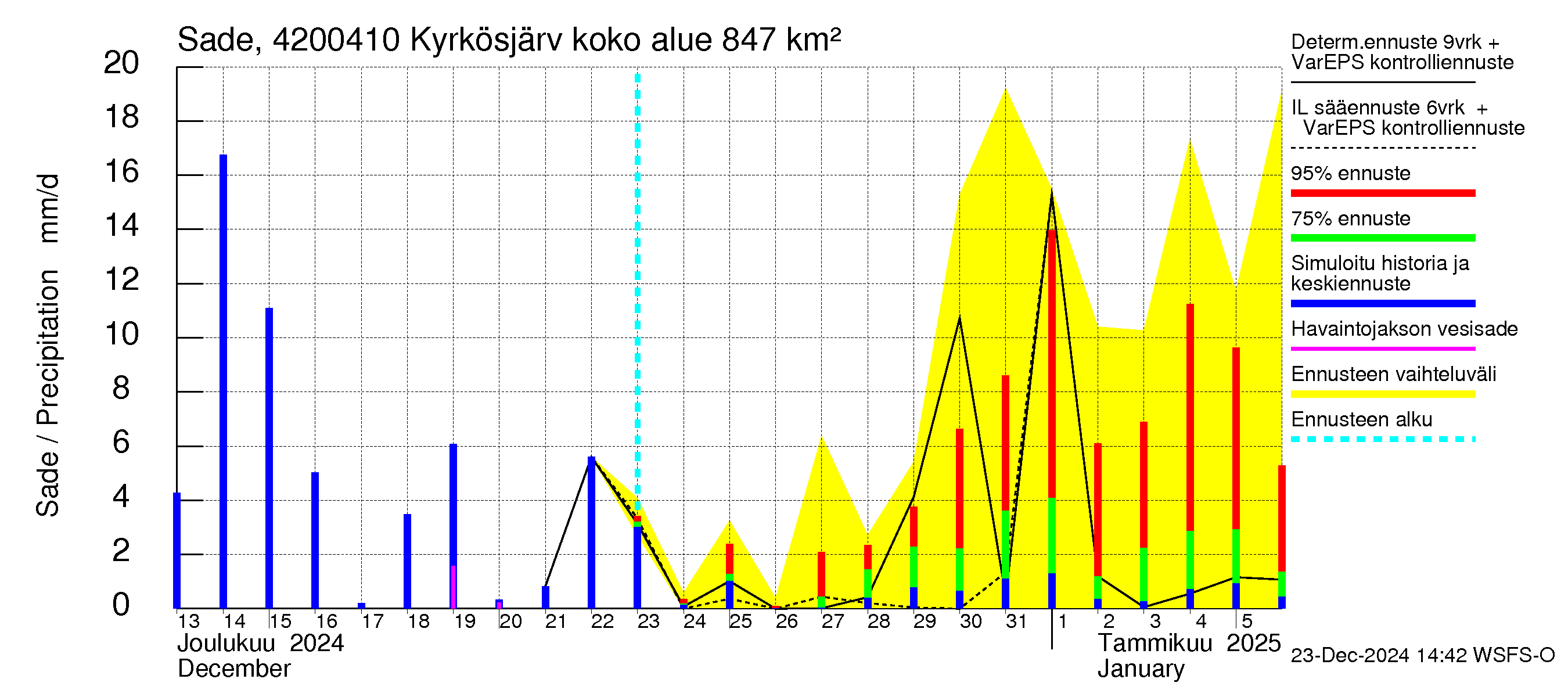 Kyrönjoen vesistöalue - Kyrkösjärven tekojärvi: Sade