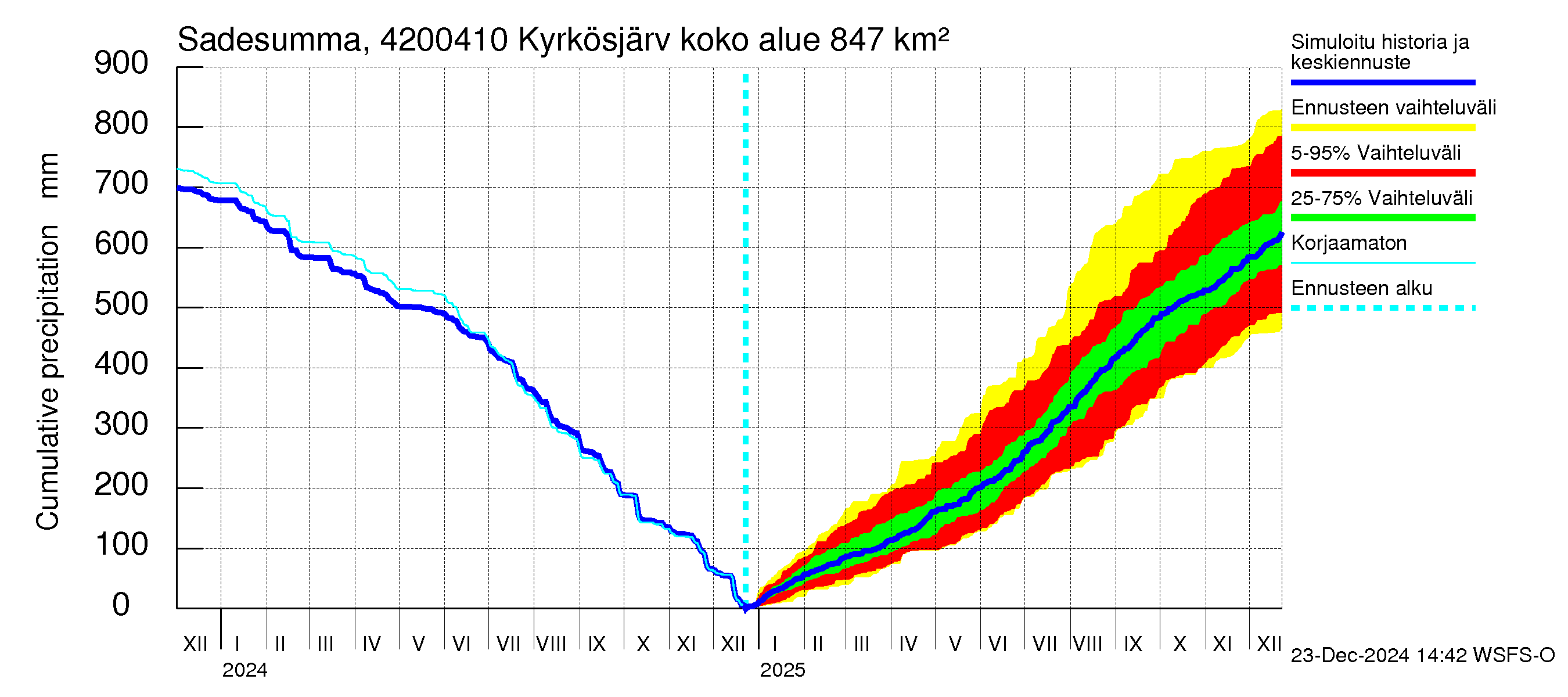 Kyrönjoen vesistöalue - Kyrkösjärven tekojärvi: Sade - summa