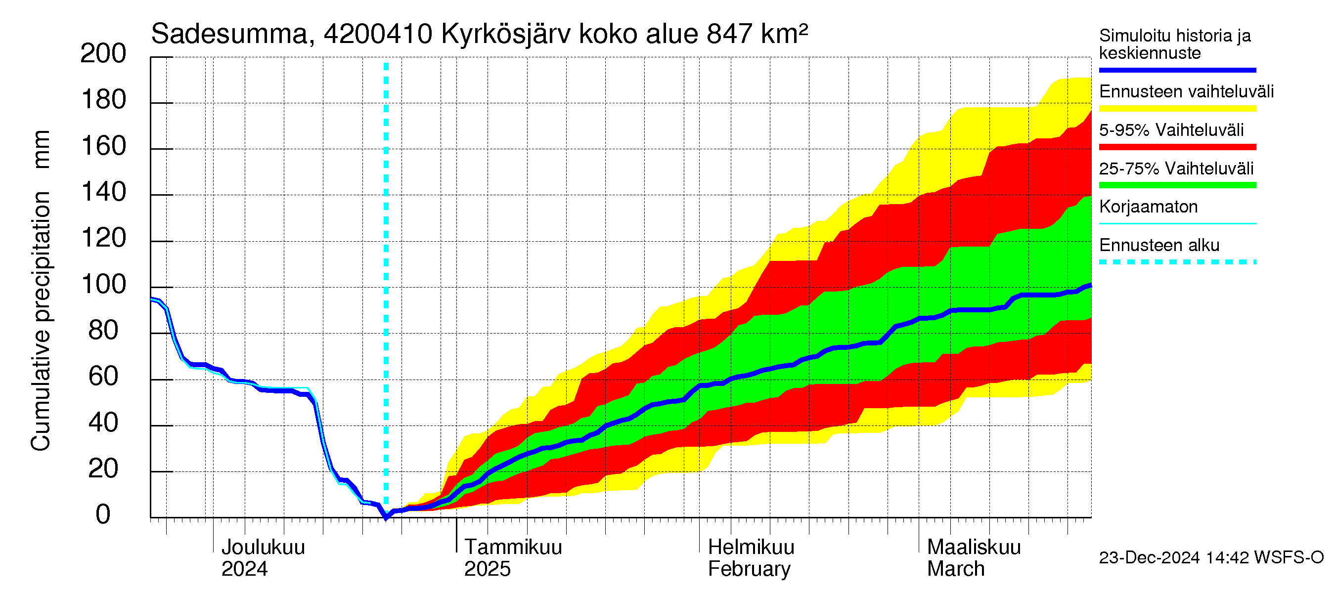 Kyrönjoen vesistöalue - Kyrkösjärven tekojärvi: Sade - summa