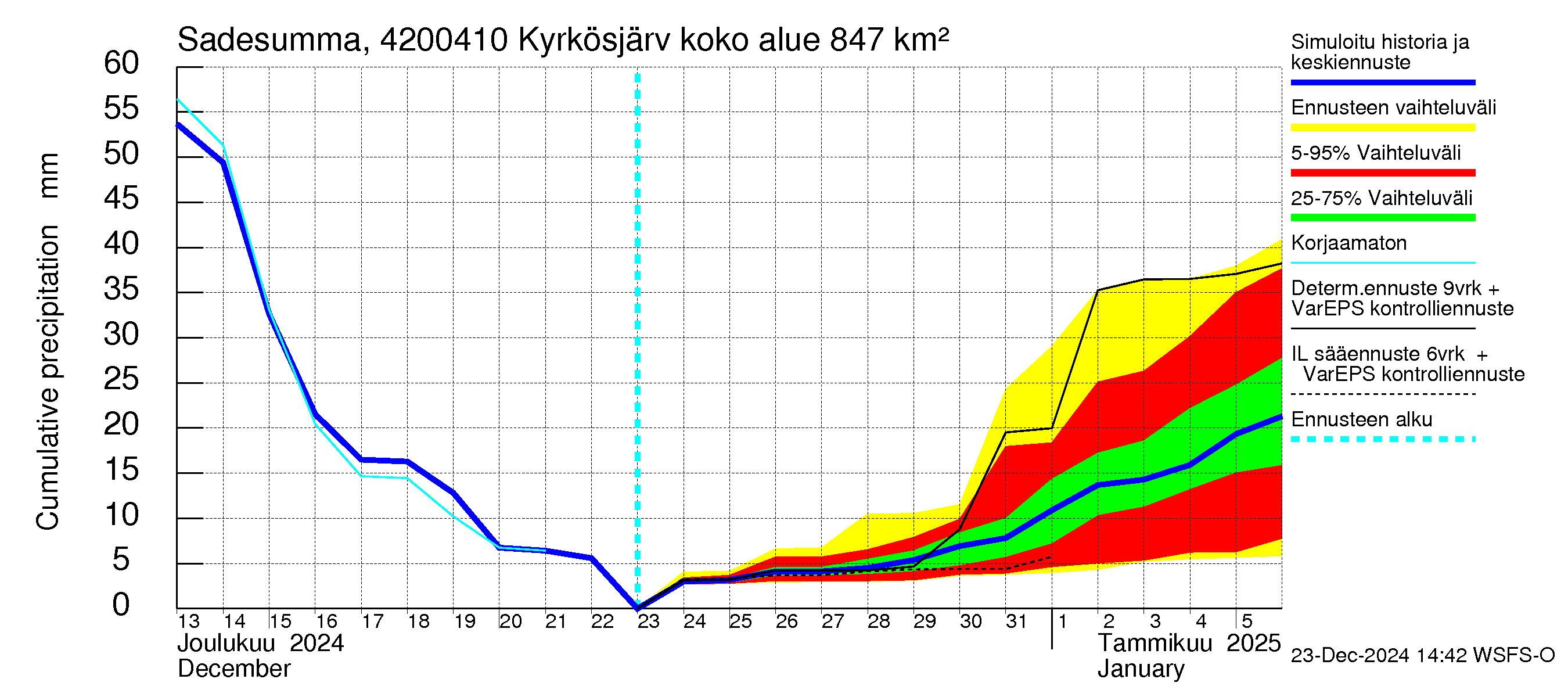 Kyrönjoen vesistöalue - Kyrkösjärven tekojärvi: Sade - summa