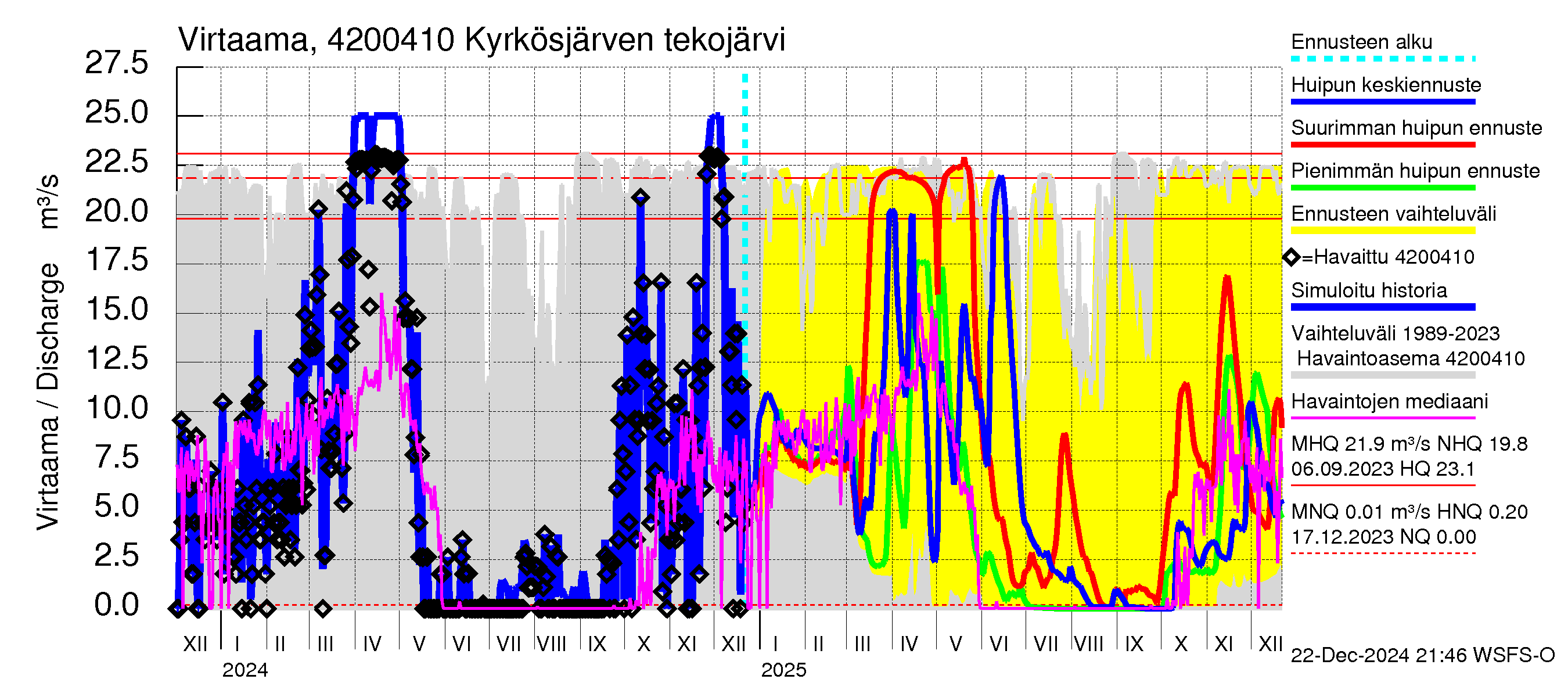 Kyrönjoen vesistöalue - Kyrkösjärven tekojärvi: Lähtövirtaama / juoksutus - huippujen keski- ja ääriennusteet