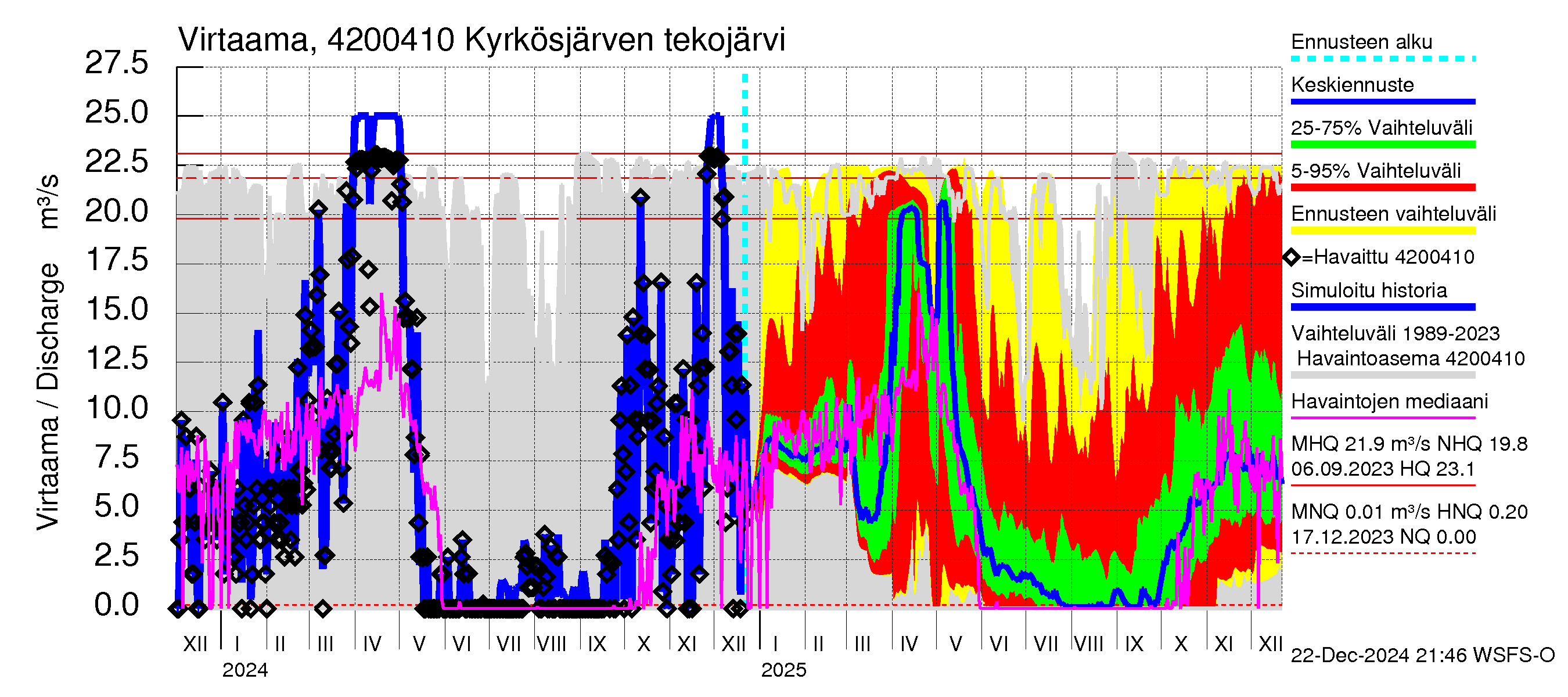 Kyrönjoen vesistöalue - Kyrkösjärven tekojärvi: Lähtövirtaama / juoksutus - jakaumaennuste