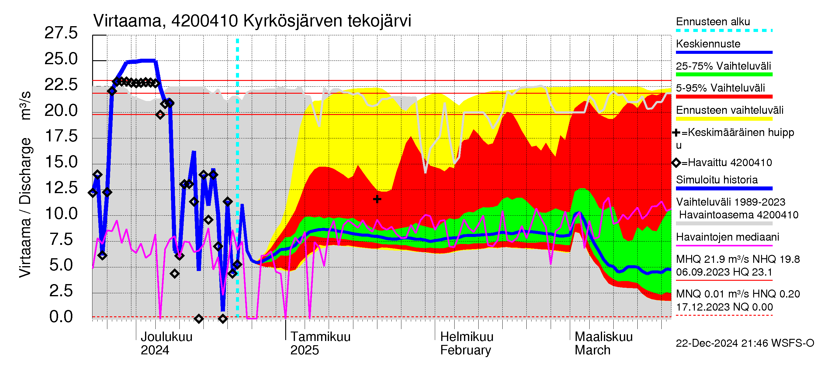 Kyrönjoen vesistöalue - Kyrkösjärven tekojärvi: Lähtövirtaama / juoksutus - jakaumaennuste