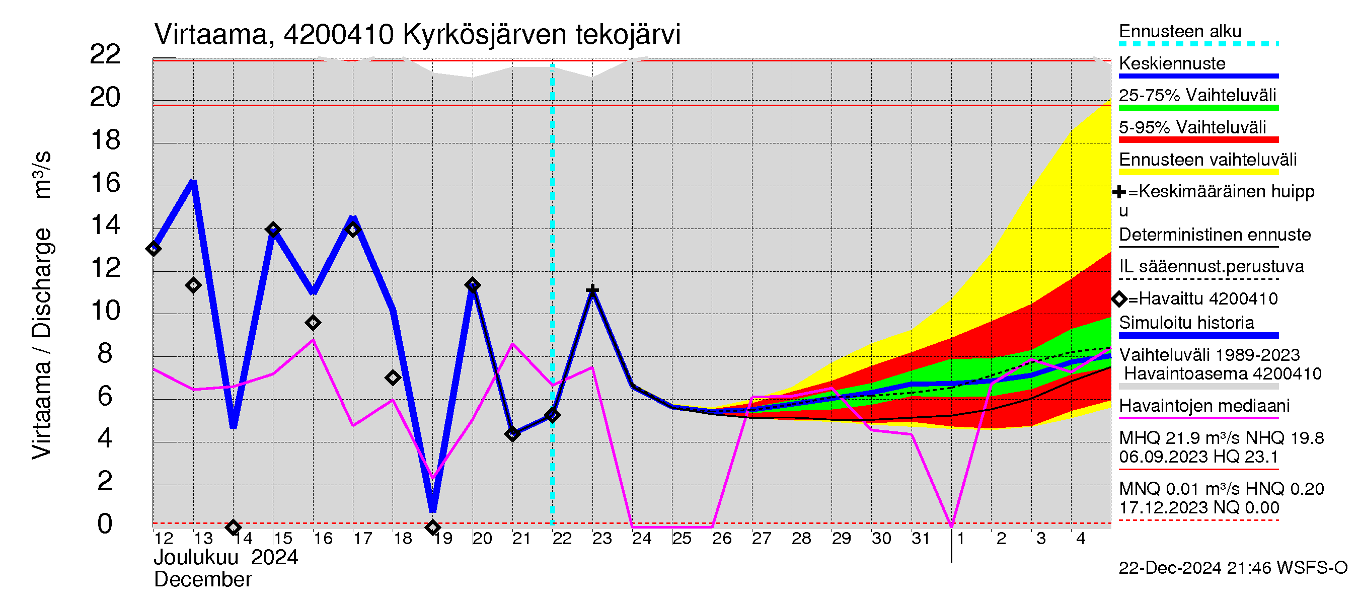 Kyrönjoen vesistöalue - Kyrkösjärven tekojärvi: Lähtövirtaama / juoksutus - jakaumaennuste