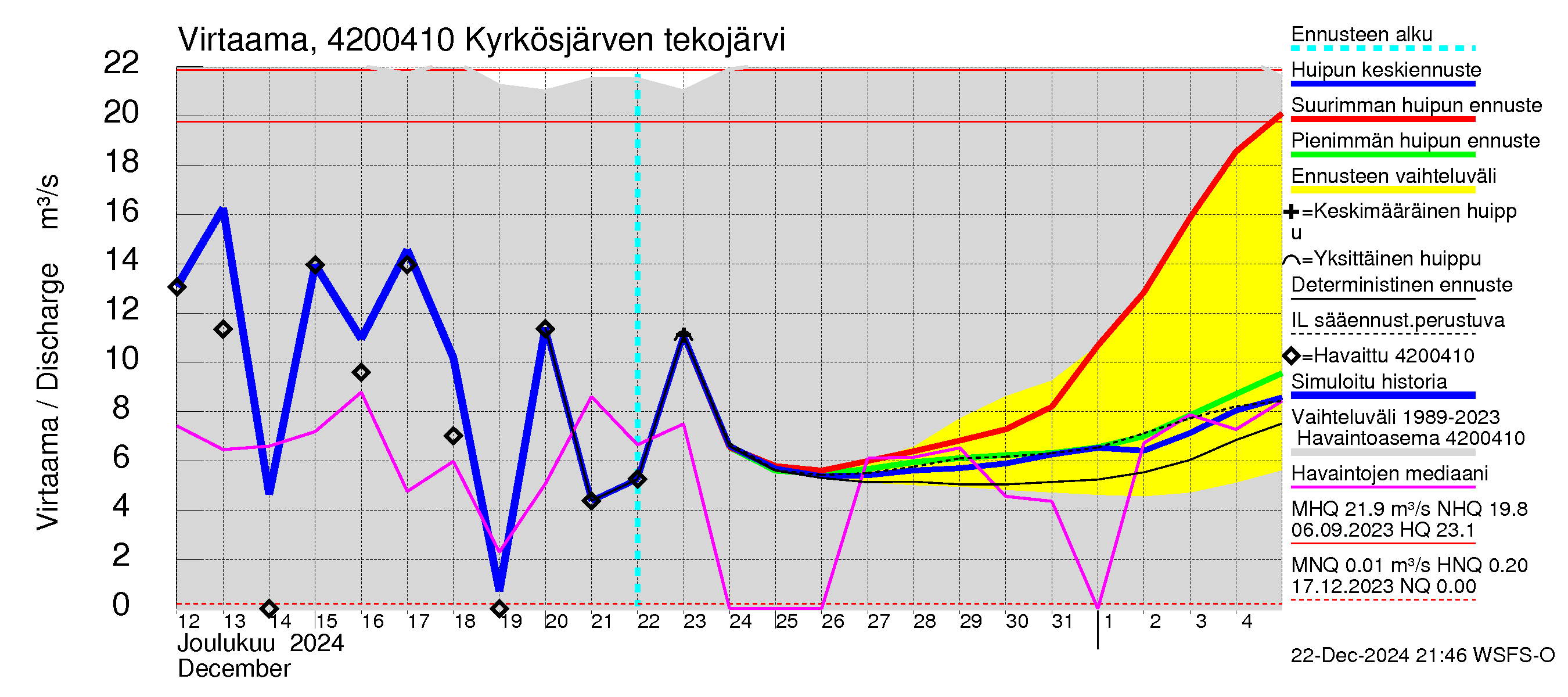 Kyrönjoen vesistöalue - Kyrkösjärven tekojärvi: Lähtövirtaama / juoksutus - huippujen keski- ja ääriennusteet