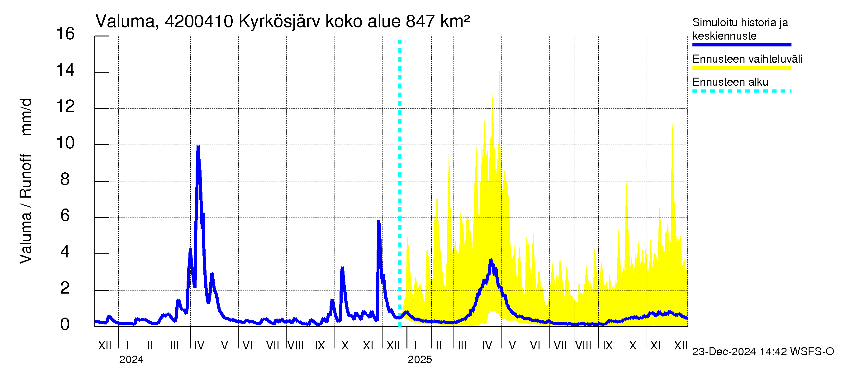 Kyrönjoen vesistöalue - Kyrkösjärven tekojärvi: Valuma