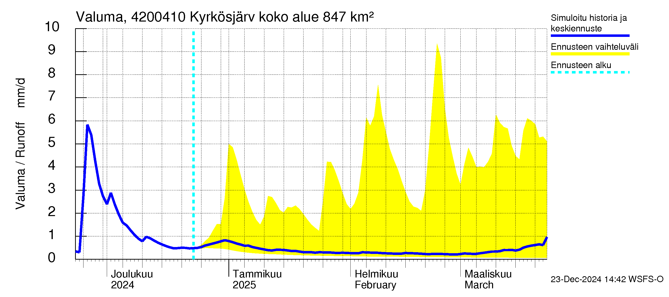 Kyrönjoen vesistöalue - Kyrkösjärven tekojärvi: Valuma