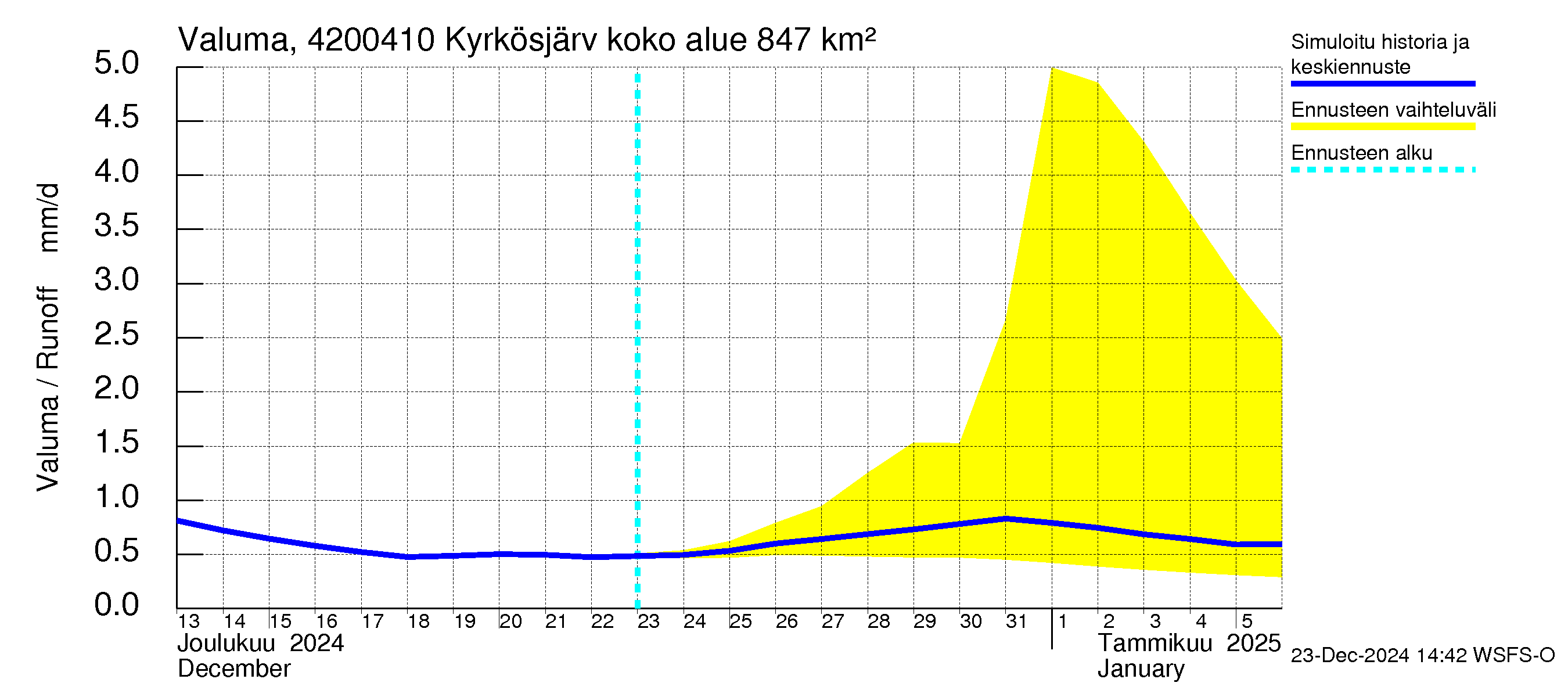 Kyrönjoen vesistöalue - Kyrkösjärven tekojärvi: Valuma