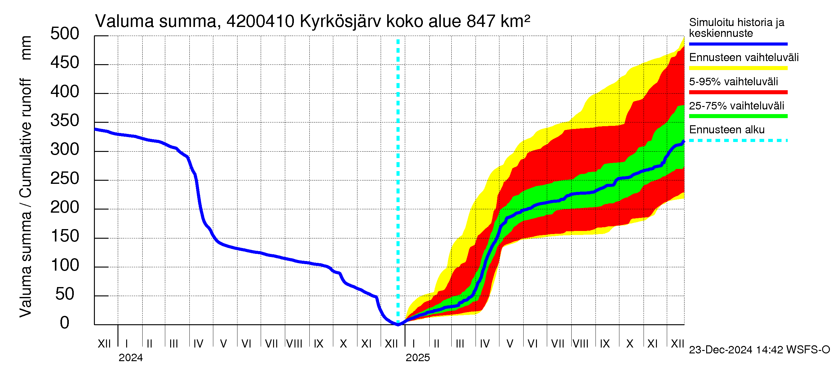 Kyrönjoen vesistöalue - Kyrkösjärven tekojärvi: Valuma - summa