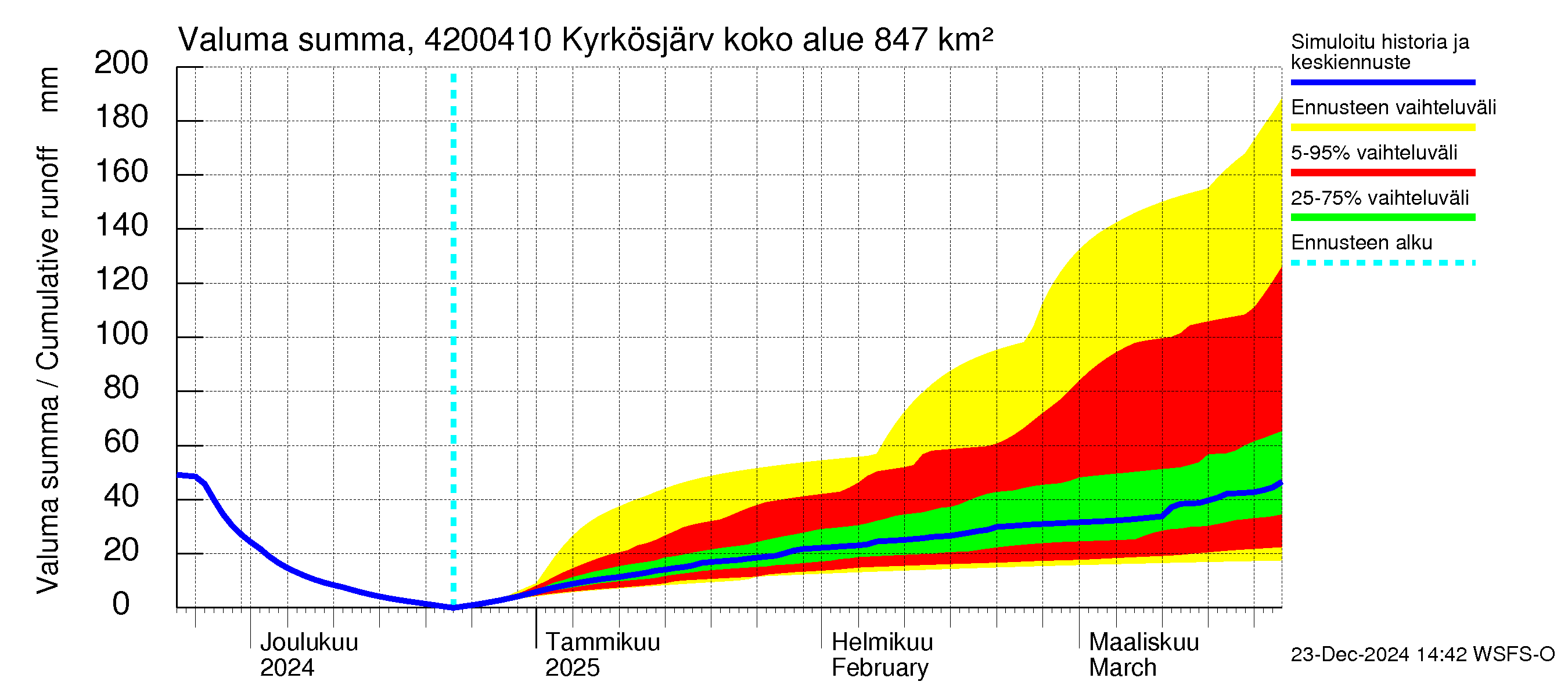 Kyrönjoen vesistöalue - Kyrkösjärven tekojärvi: Valuma - summa