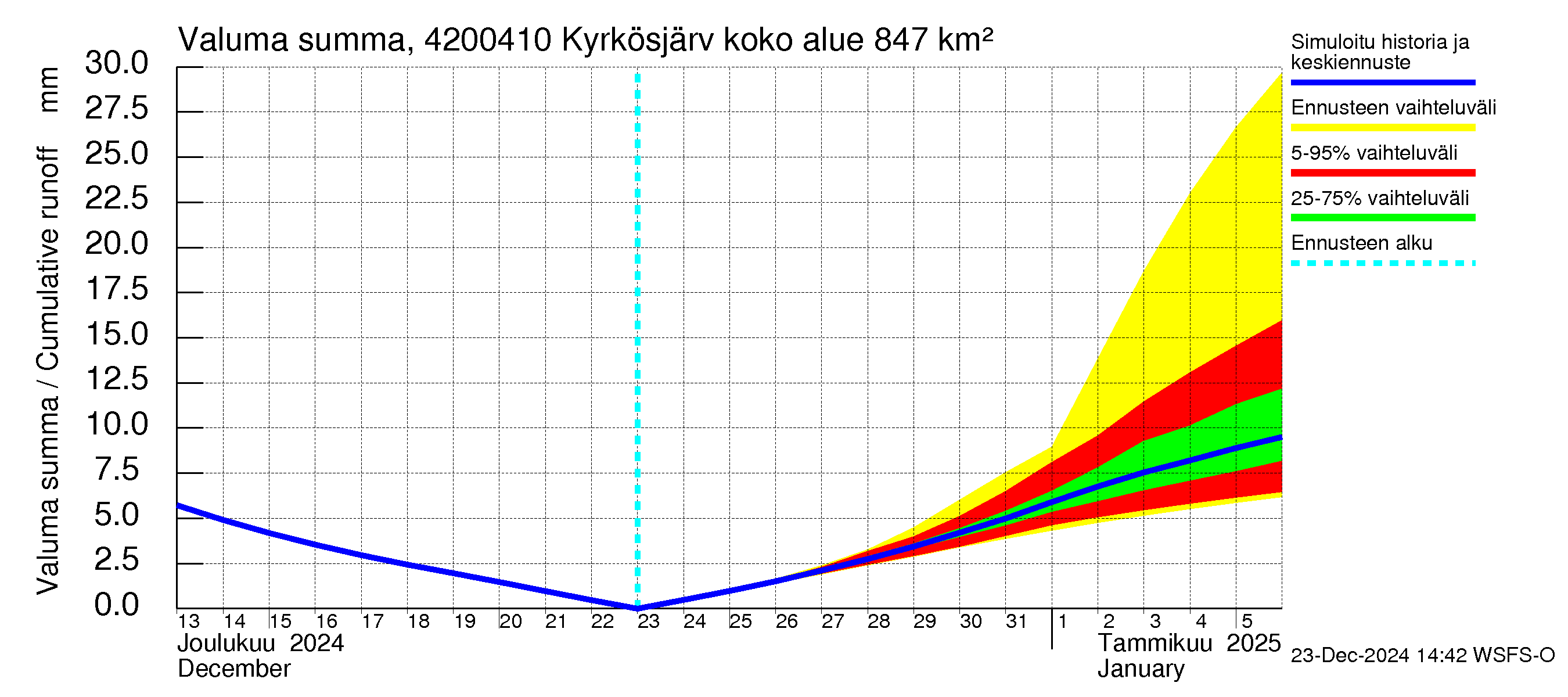 Kyrönjoen vesistöalue - Kyrkösjärven tekojärvi: Valuma - summa