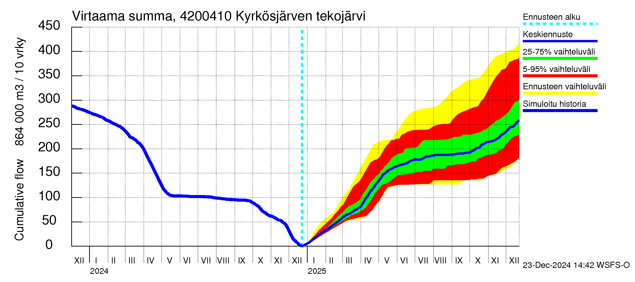 Kyrönjoen vesistöalue - Kyrkösjärven tekojärvi: Virtaama / juoksutus - summa