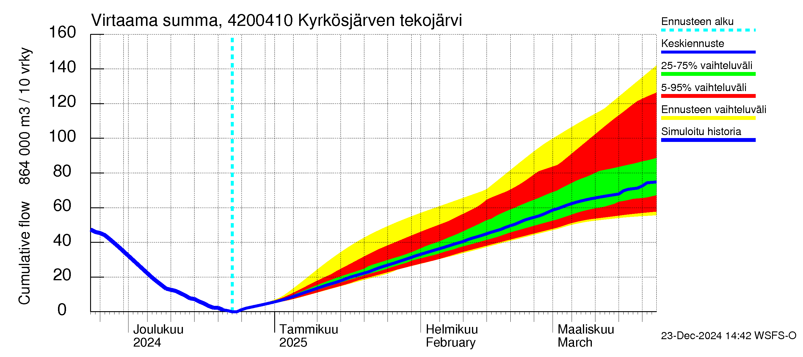 Kyrönjoen vesistöalue - Kyrkösjärven tekojärvi: Virtaama / juoksutus - summa